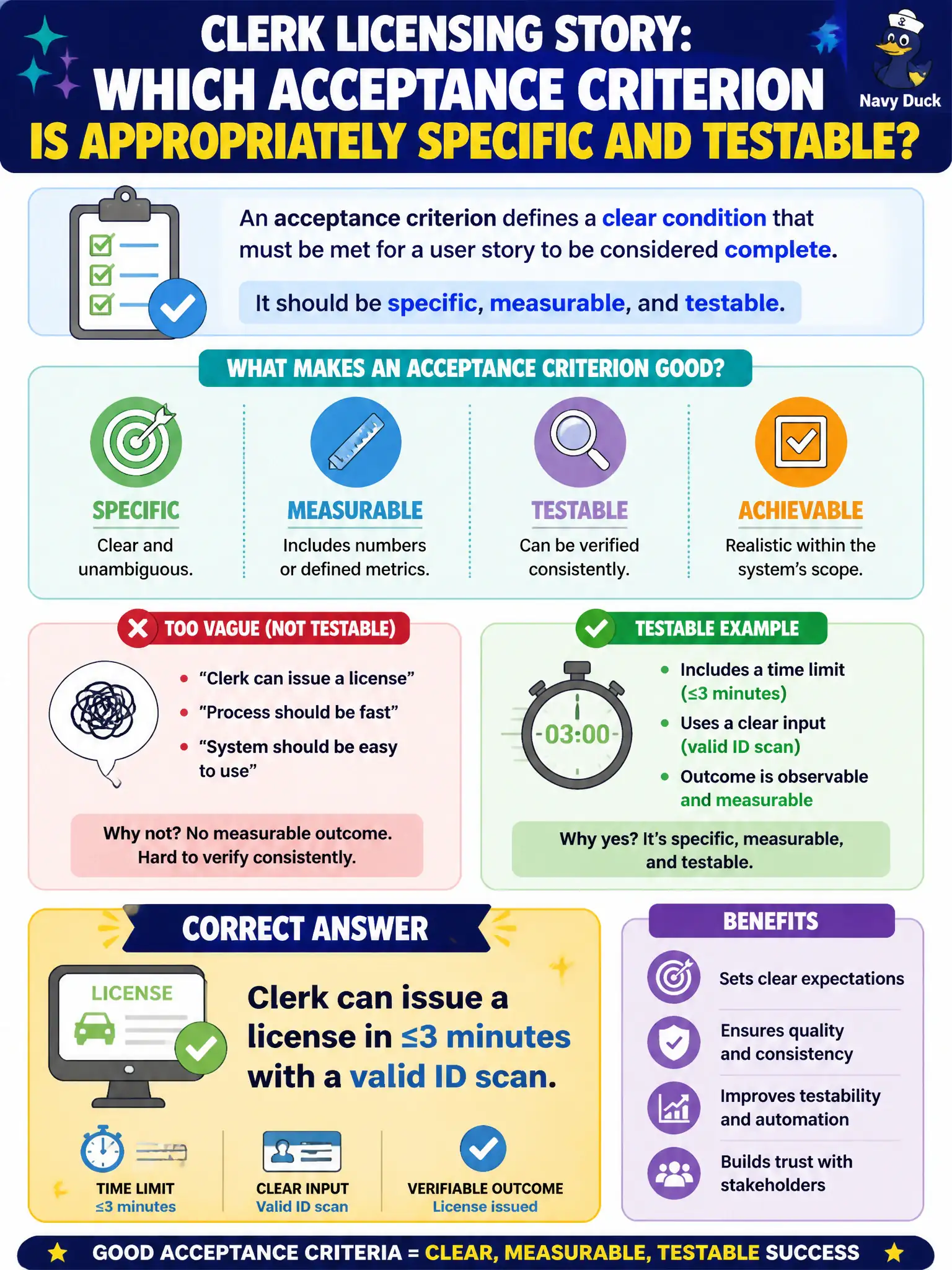 To Create an exciting colorful infographic that explains the concepts in the question: Question: For a clerk licensing story, which acceptance criterion is appropriately specific and testable? Correct Answer: Clerk can issue a license in ≤3 minutes with a valid ID scan. Put EVERY visible label in double quotes. No people. No A/B/C/D letters. In one of the four corners put a little "Navy Duck".