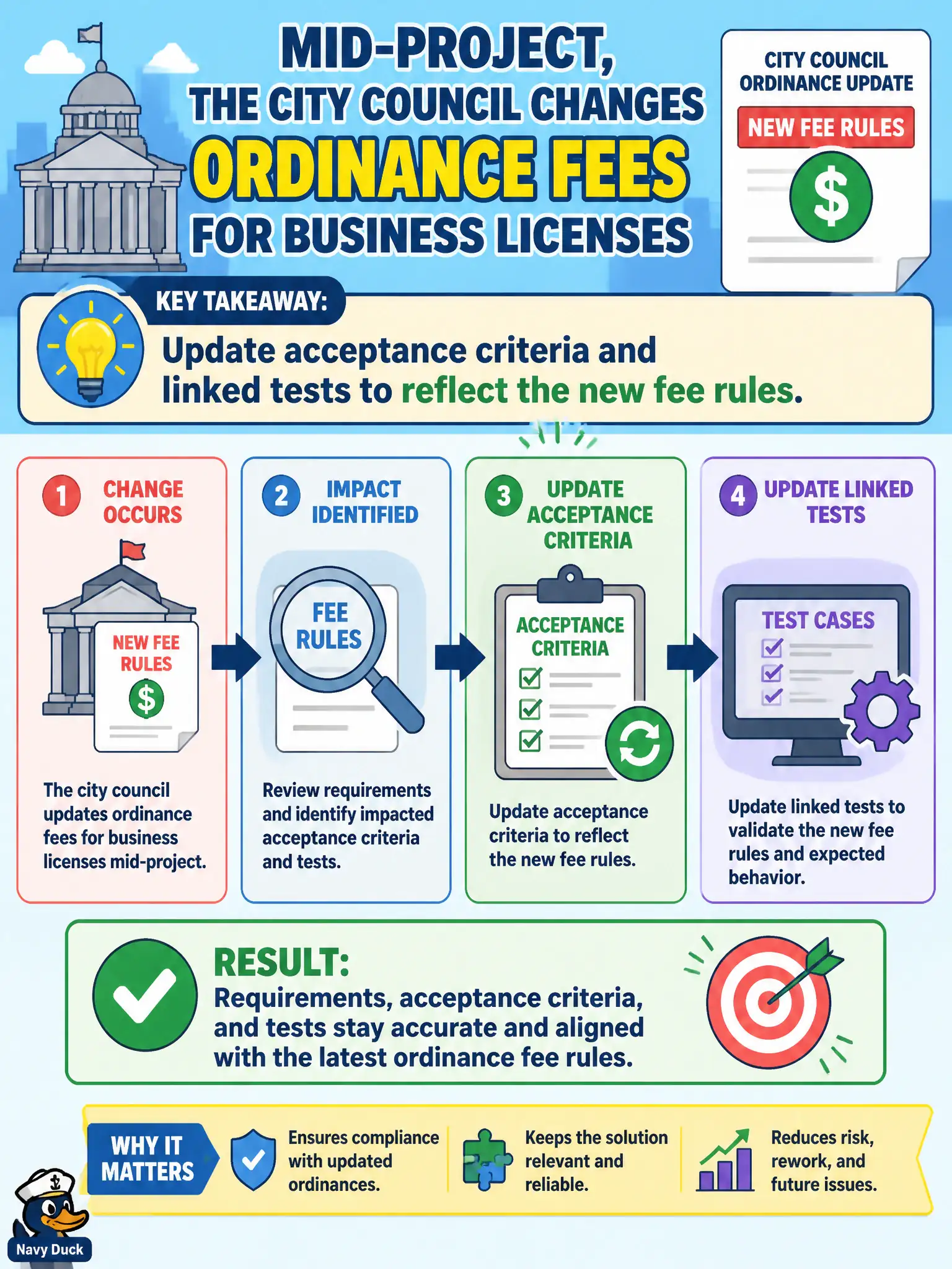To Create an exciting colorful infographic that explains the concepts in the question: Question: Mid-project, the city council changes ordinance fees for business licenses. What should happen to related acceptance criteria? Correct Answer: Update acceptance criteria and linked tests to reflect the new fee rules. Put EVERY visible label in double quotes. No people. No A/B/C/D letters. In one of the four corners put a little "Navy Duck".