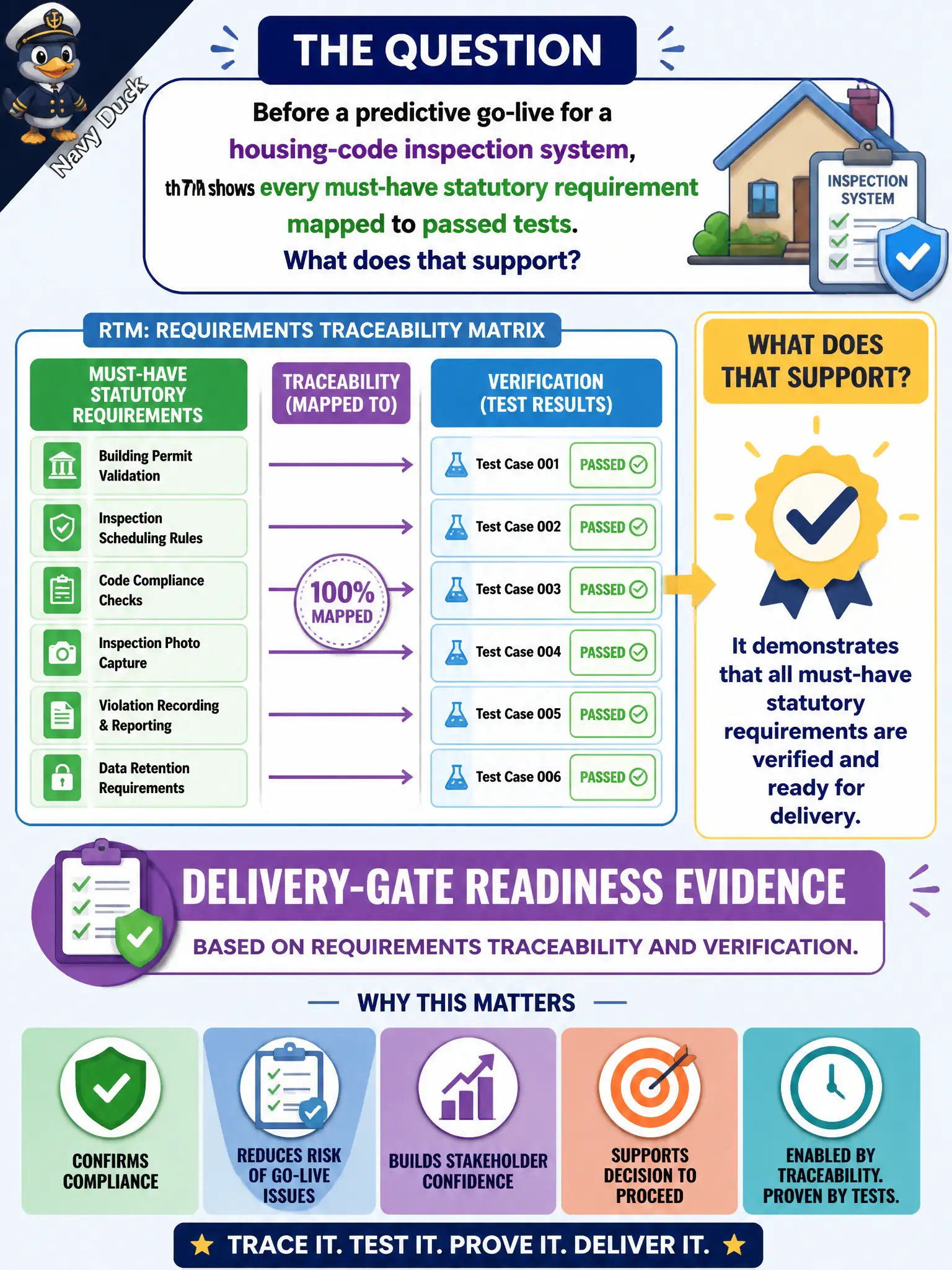 To Create an exciting colorful infographic that explains the concepts in the question: Question: Before a predictive go-live for a housing-code inspection system, the RTM shows every must-have statutory requirement mapped to passed tests. What does that support? Correct Answer: Delivery-gate readiness evidence based on requirements traceability and verification. Put EVERY visible label in double quotes. No people. No A/B/C/D letters. In one of the four corners put a little "Navy Duck".