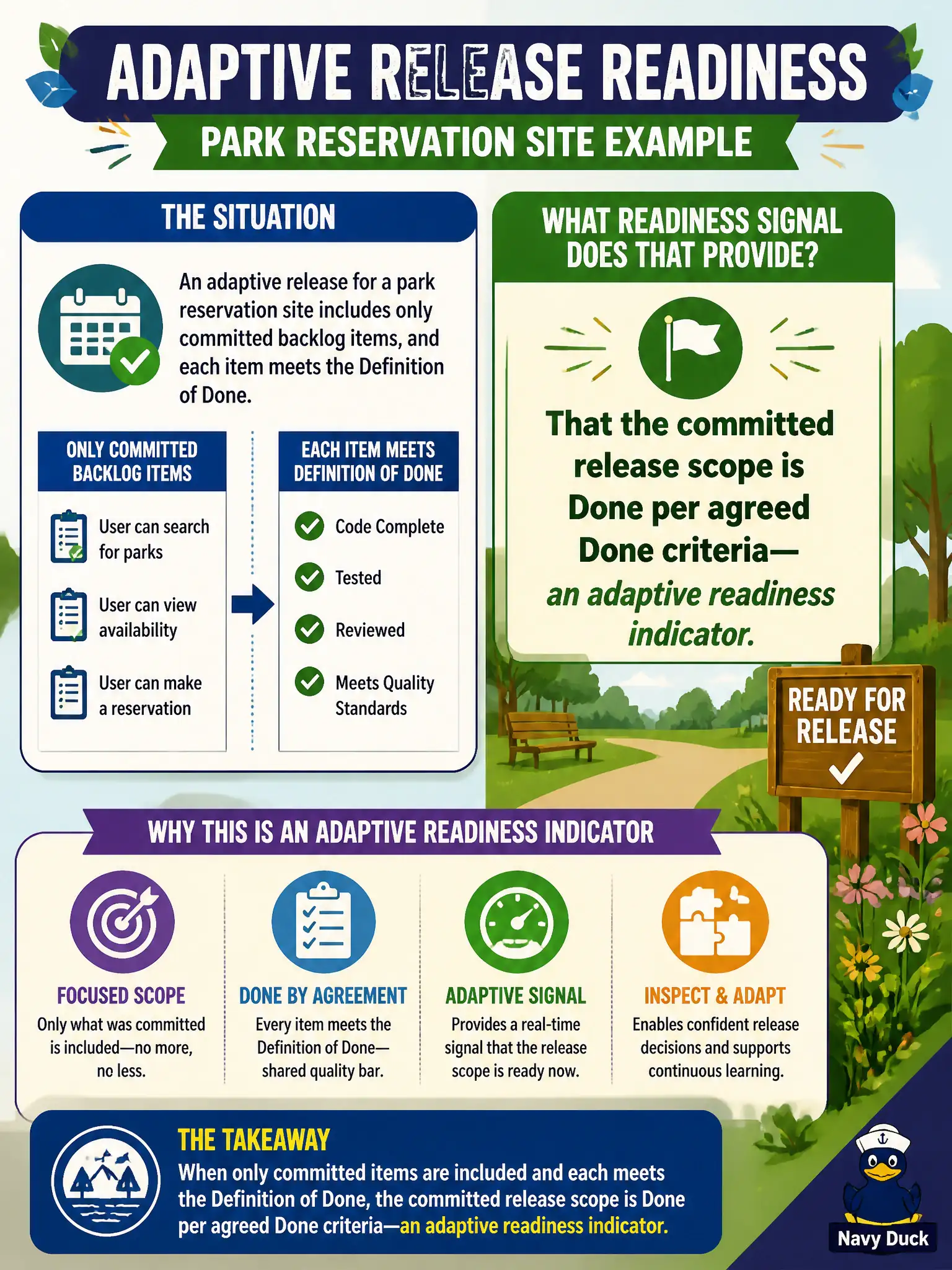 To Create an exciting colorful infographic that explains the concepts in the question: Question: An adaptive release for a park reservation site includes only committed backlog items, and each item meets the Definition of Done. What readiness signal does that provide? Correct Answer: That the committed release scope is Done per agreed Done criteria—an adaptive readiness indicator. Put EVERY visible label in double quotes. No people. No A/B/C/D letters. In one of the four corners put a little "Navy Duck".