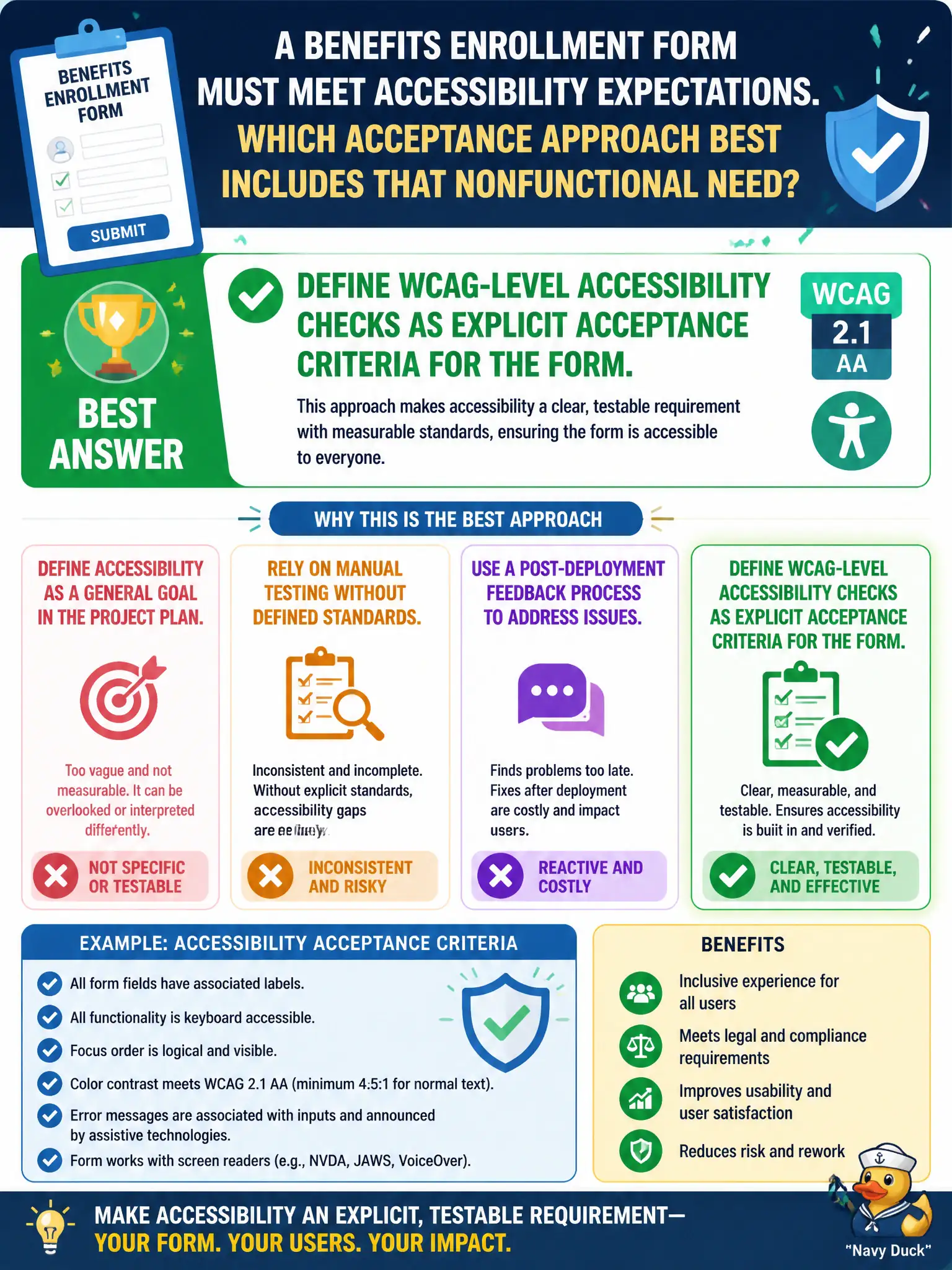 To Create an exciting colorful infographic that explains the concepts in the question: Question: A benefits enrollment form must meet accessibility expectations. Which acceptance approach best includes that nonfunctional need? Correct Answer: Define WCAG-level accessibility checks as explicit acceptance criteria for the form. Put EVERY visible label in double quotes. No people. No A/B/C/D letters. In one of the four corners put a little "Navy Duck".