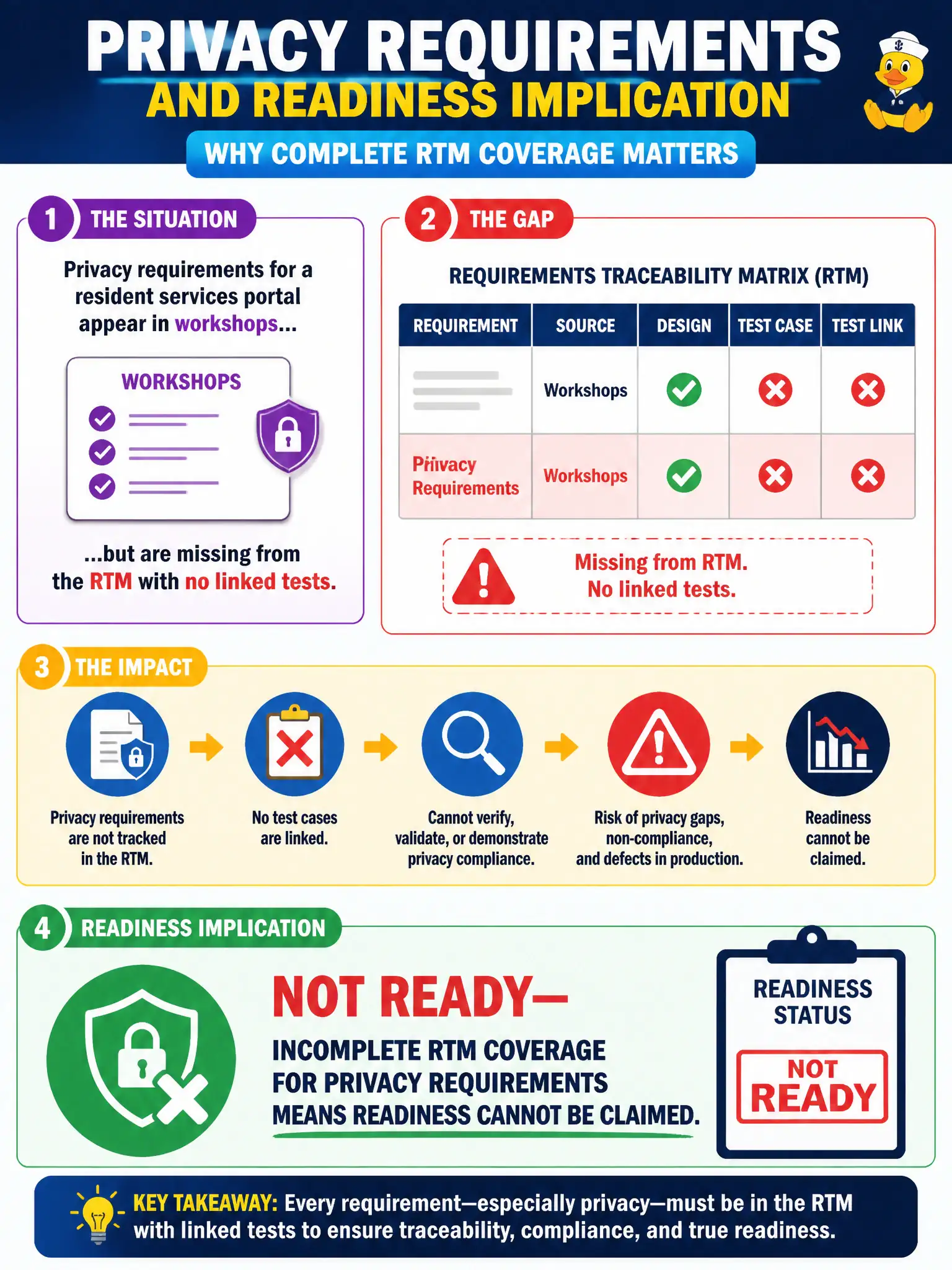 To Create an exciting colorful infographic that explains the concepts in the question: Question: Privacy requirements for a resident services portal appear in workshops but are missing from the RTM with no linked tests. What is the readiness implication? Correct Answer: Not ready—incomplete RTM coverage for privacy requirements means readiness cannot be claimed. Put EVERY visible label in double quotes. No people. No A/B/C/D letters. In one of the four corners put a little "Navy Duck".