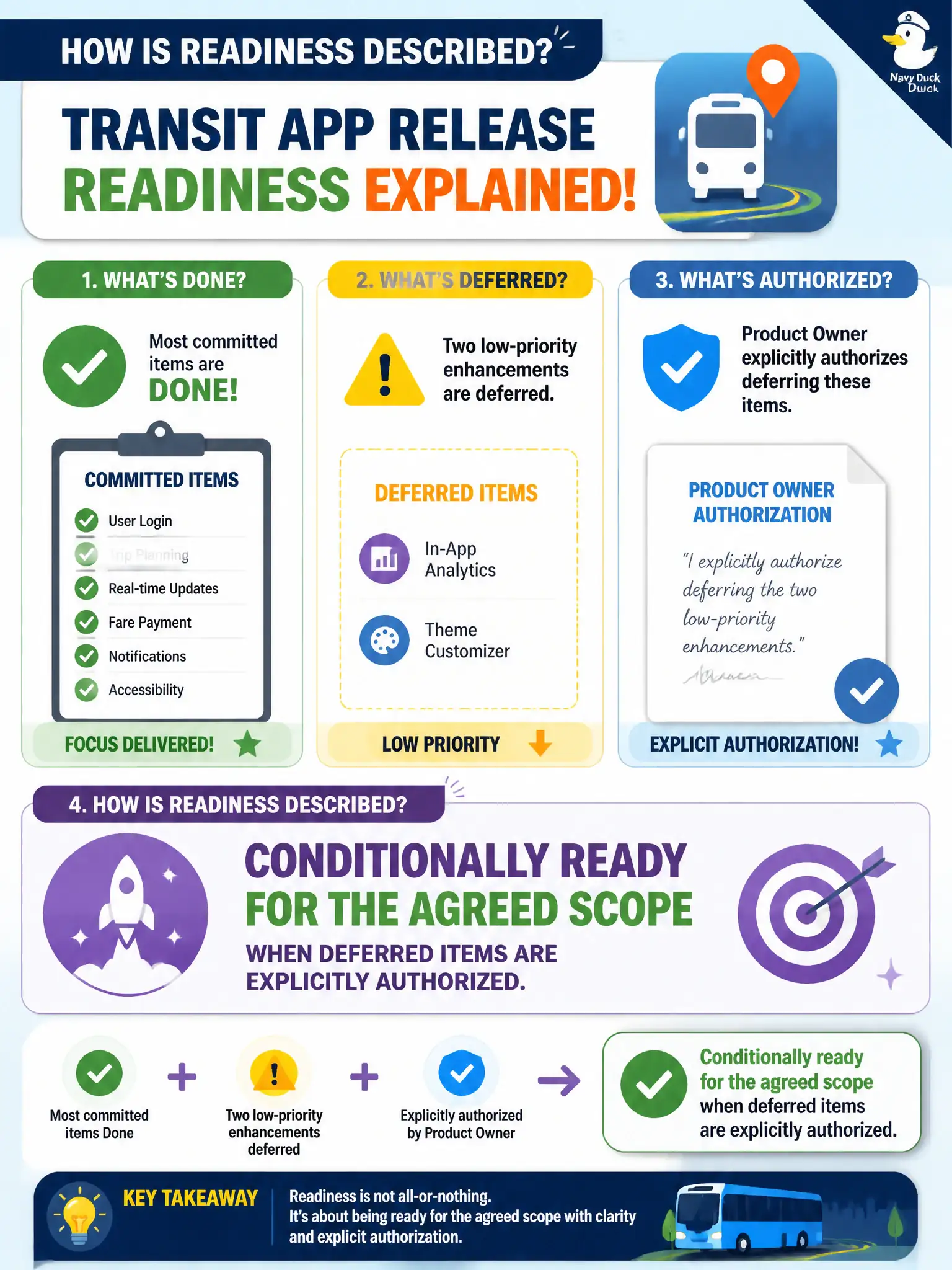 To Create an exciting colorful infographic that explains the concepts in the question: Question: A transit app release has most committed items Done, and the product owner explicitly authorizes deferring two low-priority enhancements. How can readiness be described? Correct Answer: Conditionally ready for the agreed scope when deferred items are explicitly authorized. Put EVERY visible label in double quotes. No people. No A/B/C/D letters. In one of the four corners put a little "Navy Duck".