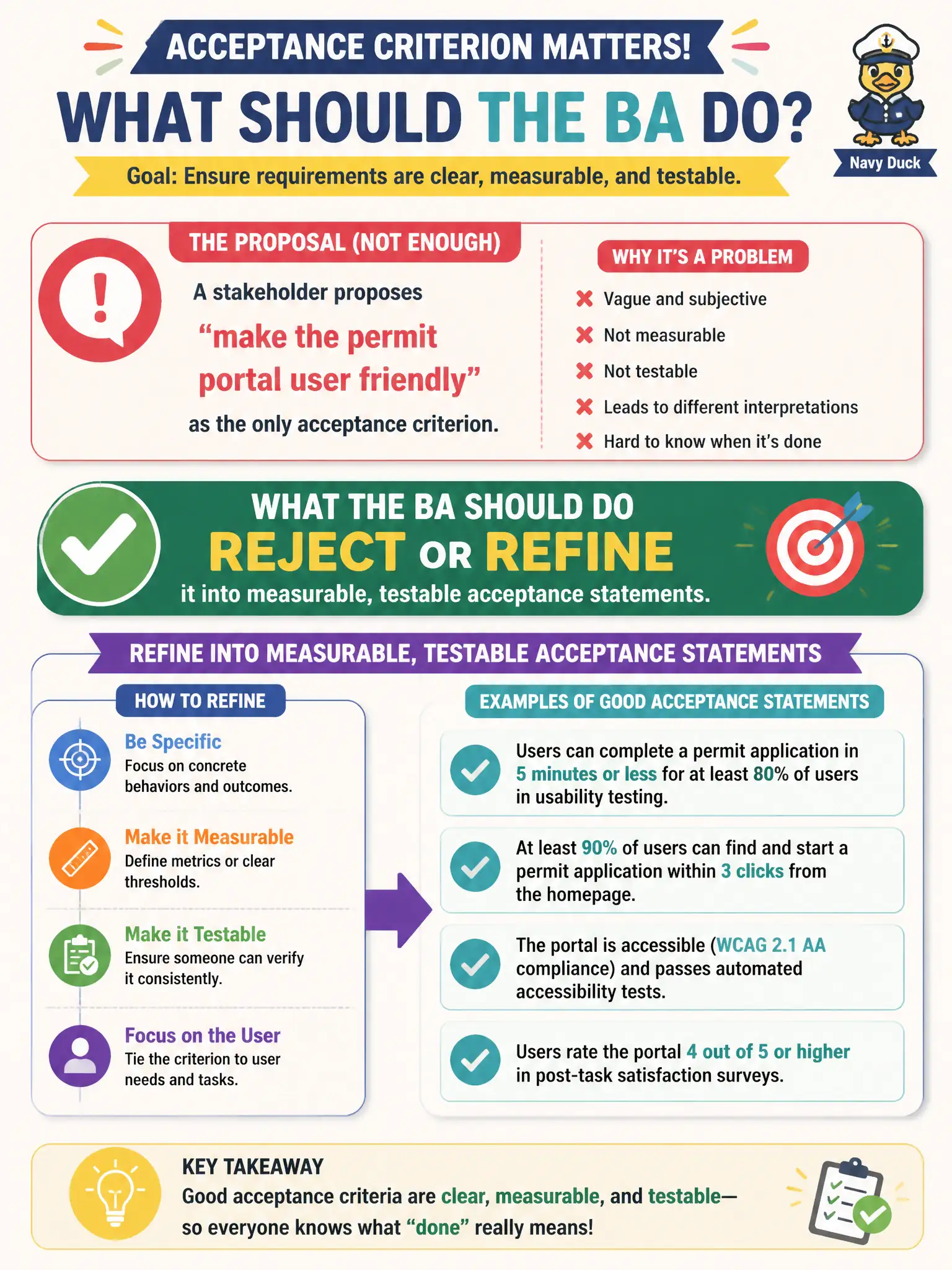 To Create an exciting colorful infographic that explains the concepts in the question: Question: A stakeholder proposes “make the permit portal user friendly” as the only acceptance criterion. What should the BA do? Correct Answer: Reject or refine it into measurable, testable acceptance statements. Put EVERY visible label in double quotes. No people. No A/B/C/D letters. In one of the four corners put a little "Navy Duck".