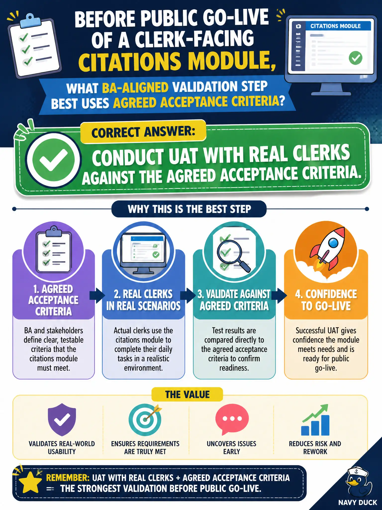 To Create an exciting colorful infographic that explains the concepts in the question: Question: Before public go-live of a clerk-facing citations module, what BA-aligned validation step best uses agreed acceptance criteria? Correct Answer: Conduct UAT with real clerks against the agreed acceptance criteria. Put EVERY visible label in double quotes. No people. No A/B/C/D letters. In one of the four corners put a little "Navy Duck".