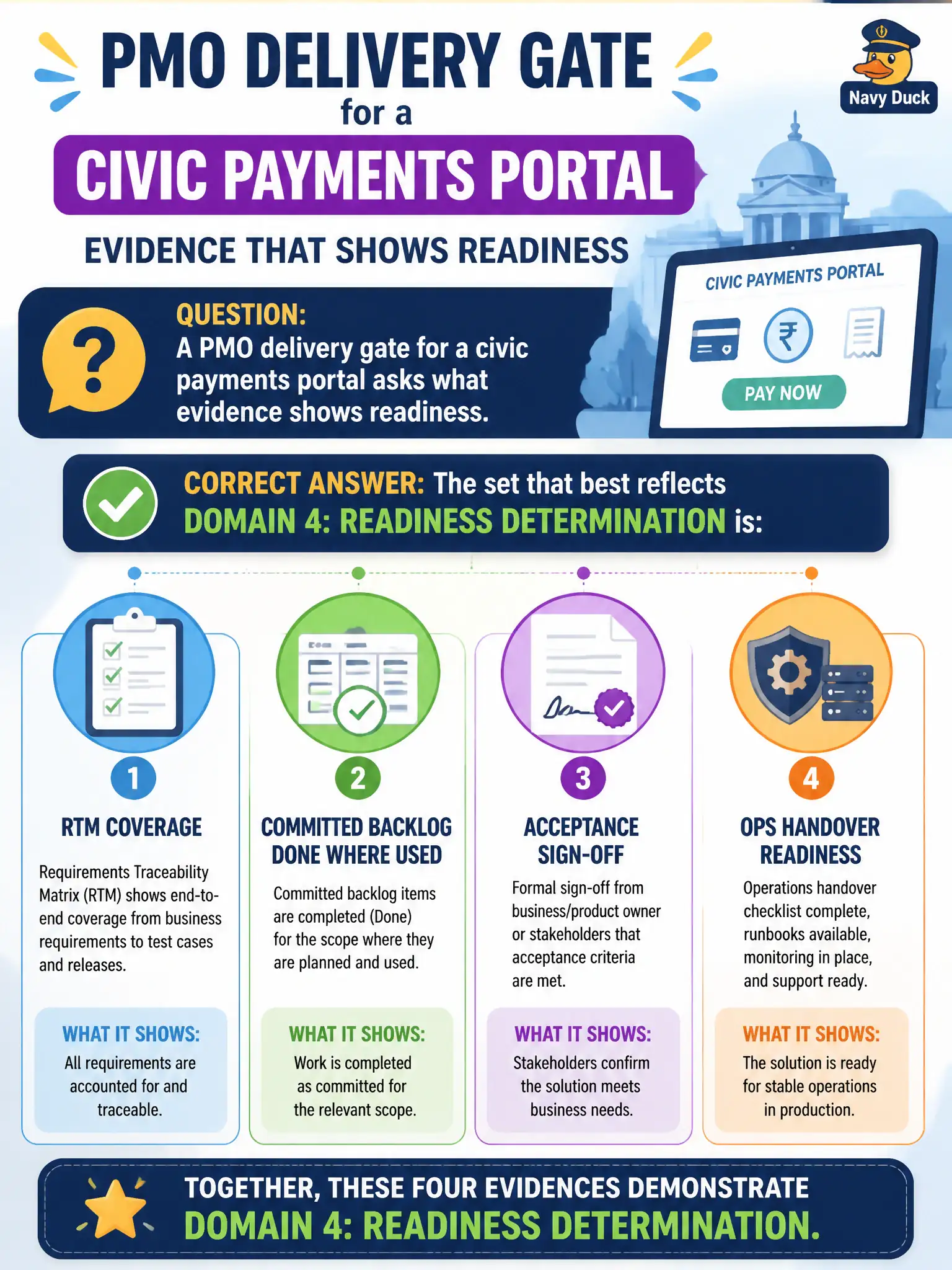 To Create an exciting colorful infographic that explains the concepts in the question: Question: A PMO delivery gate for a civic payments portal asks what evidence shows readiness. Which set best reflects Domain 4 readiness determination? Correct Answer: RTM coverage, committed backlog Done where used, acceptance sign-off, and ops handover readiness. Put EVERY visible label in double quotes. No people. No A/B/C/D letters. In one of the four corners put a little "Navy Duck".
