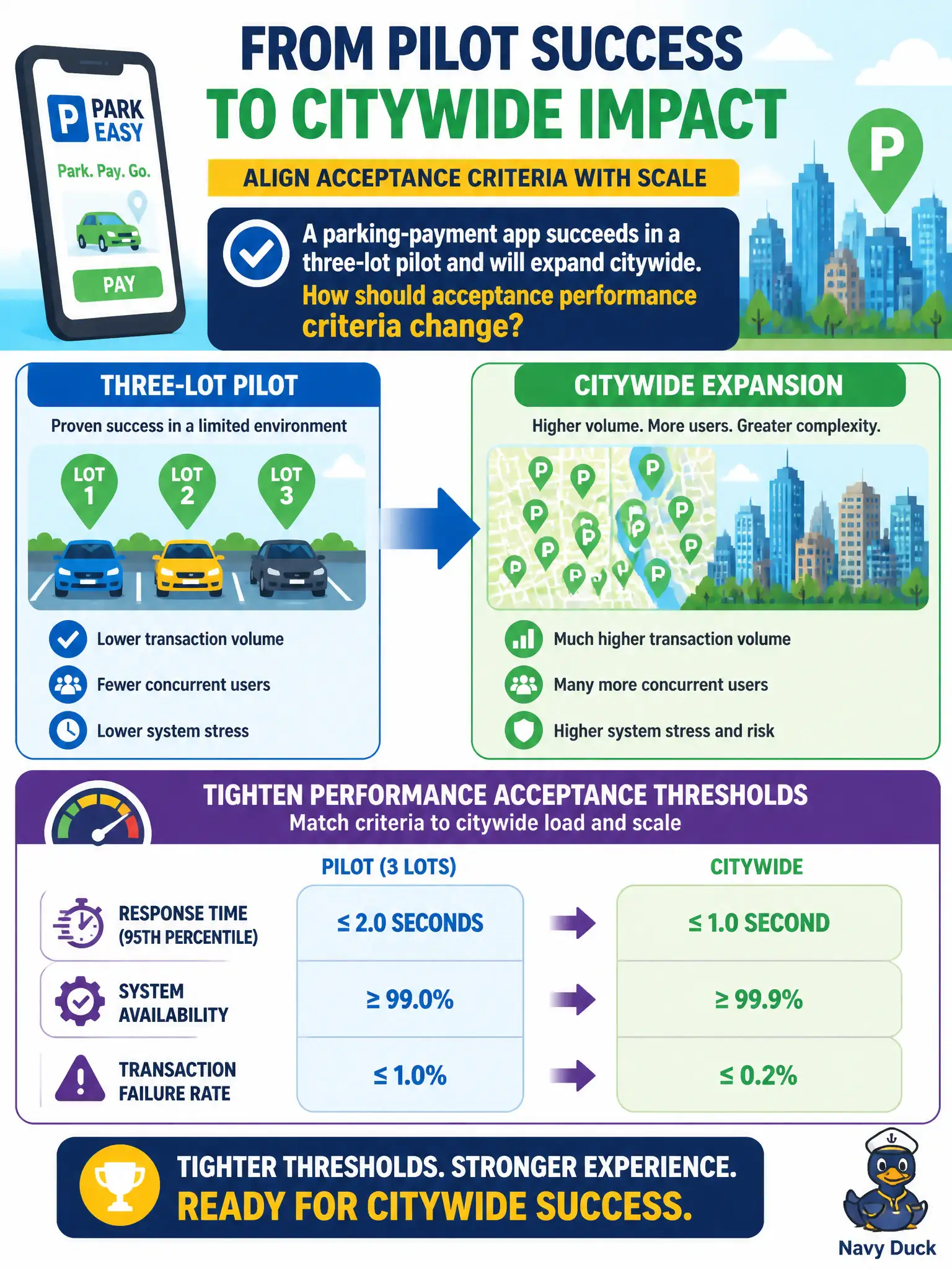 To Create an exciting colorful infographic that explains the concepts in the question: Question: A parking-payment app succeeds in a three-lot pilot and will expand citywide. How should acceptance performance criteria change? Correct Answer: Tighten performance acceptance thresholds to match citywide load and scale. Put EVERY visible label in double quotes. No people. No A/B/C/D letters. In one of the four corners put a little "Navy Duck".