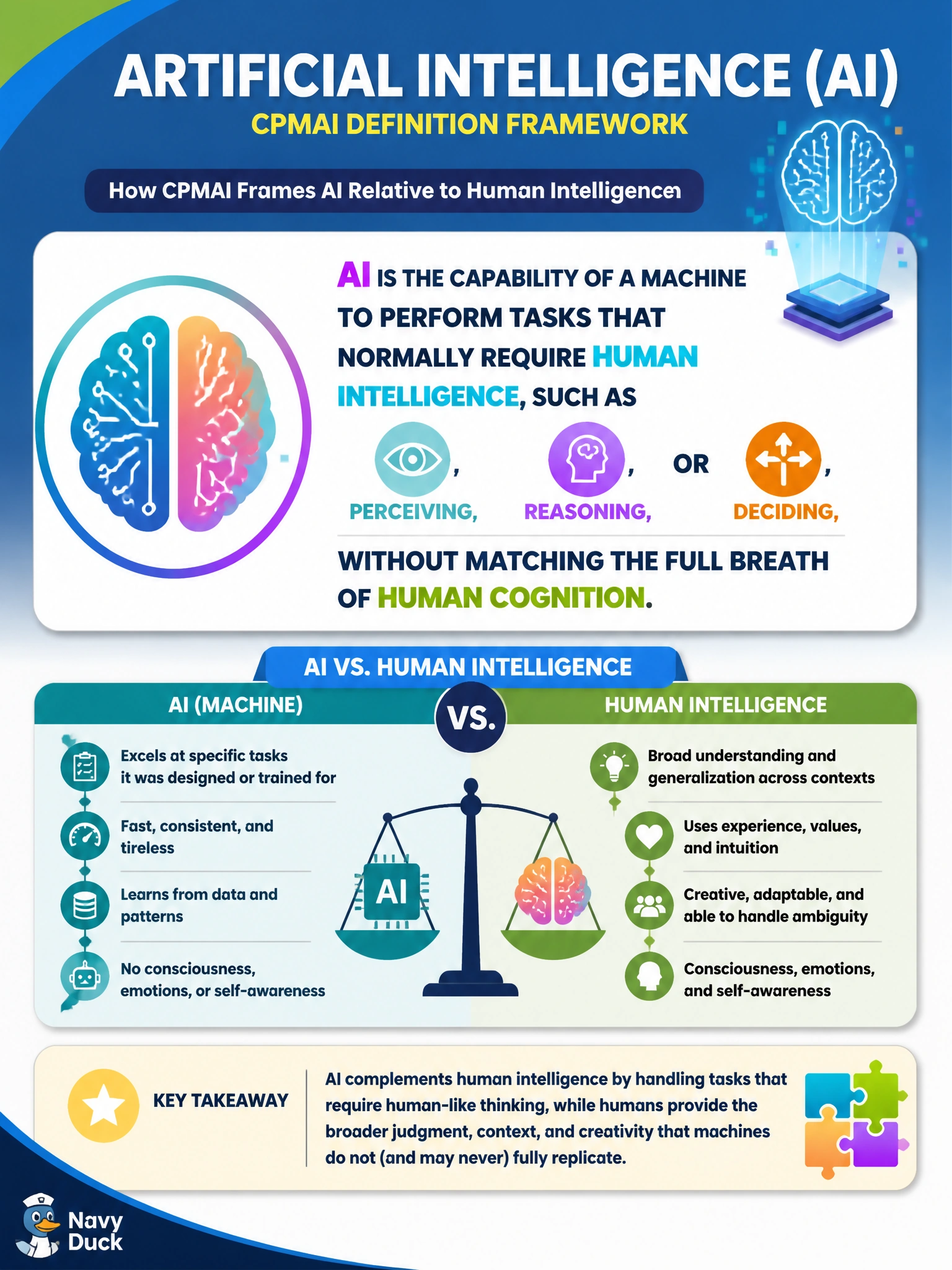 To Create an exciting colorful infographic that explains the concepts in the question: Question: Meridian Regional Airlines' new VP of Digital asks the project team to define 'artificial intelligence' for a board slide before funding is approved. Which definition best matches how CPMAI frames AI relative to human intelligence? Correct Answer: AI is the capability of a machine to perform tasks that normally require human intelligence, such as perceiving, reasoning, or deciding, without matching the full breadth of human cognition Put EVERY visible label in double quotes. No people. No A/B/C/D letters. In one of the four corners put a little "Navy Duck".