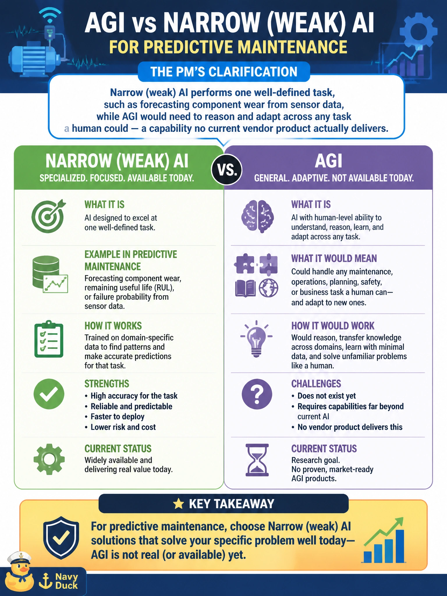 To Create an exciting colorful infographic that explains the concepts in the question: Question: Meridian's maintenance director hears vendors pitch both 'AGI' and 'narrow AI' for the predictive-maintenance program and asks the PM to clarify the difference before signing a contract. What should the PM say? Correct Answer: Narrow (weak) AI performs one well-defined task, such as forecasting component wear from sensor data, while AGI would need to reason and adapt across any task a human could — a capability no current vendor product actually delivers Put EVERY visible label in double quotes. No people. No A/B/C/D letters. In one of the four corners put a little "Navy Duck".