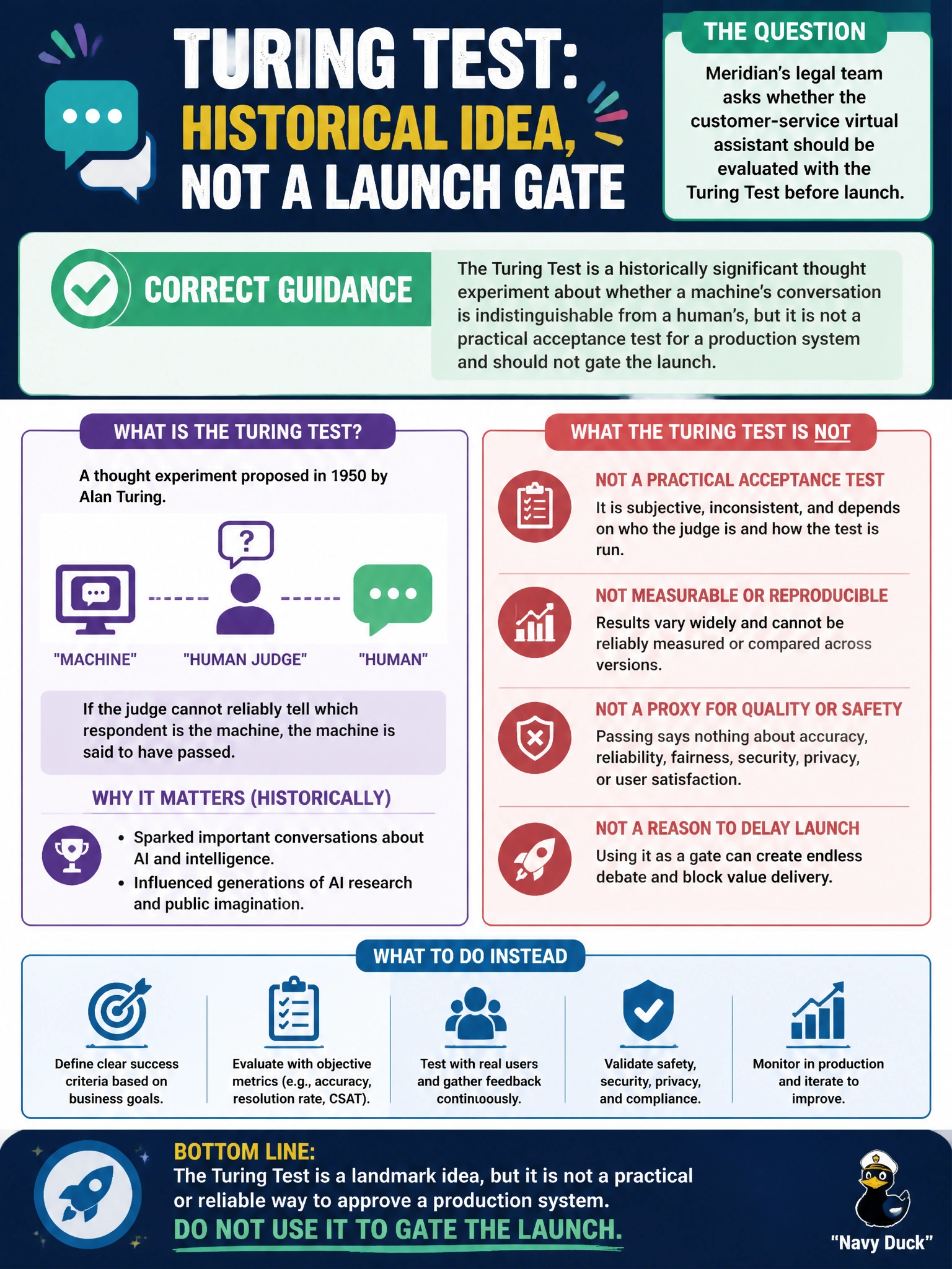 To Create an exciting colorful infographic that explains the concepts in the question: Question: Meridian's legal team asks whether the customer-service virtual assistant should be evaluated with the Turing Test before launch. What is the correct guidance on the Turing Test's role here? Correct Answer: The Turing Test is a historically significant thought experiment about whether a machine's conversation is indistinguishable from a human's, but it is not a practical acceptance test for a production system and should not gate the launch Put EVERY visible label in double quotes. No people. No A/B/C/D letters. In one of the four corners put a little "Navy Duck".