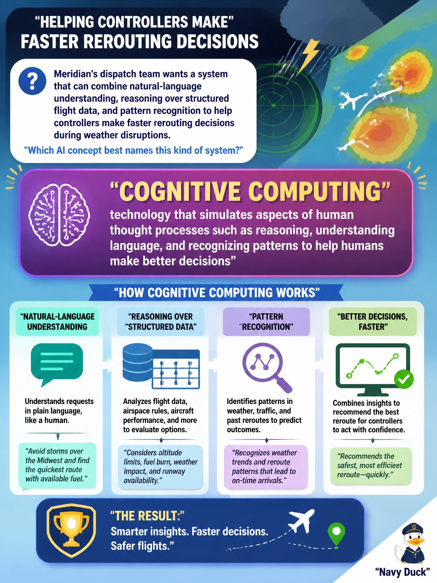 To Create an exciting colorful infographic that explains the concepts in the question: Question: Meridian's dispatch team wants a system that can combine natural-language understanding, reasoning over structured flight data, and pattern recognition to help controllers make faster rerouting decisions during weather disruptions. Which AI concept best names this kind of system? Correct Answer: Cognitive computing — technology that simulates aspects of human thought processes such as reasoning, understanding language, and recognizing patterns to help humans make better decisions Put EVERY visible label in double quotes. No people. No A/B/C/D letters. In one of the four corners put a little "Navy Duck".