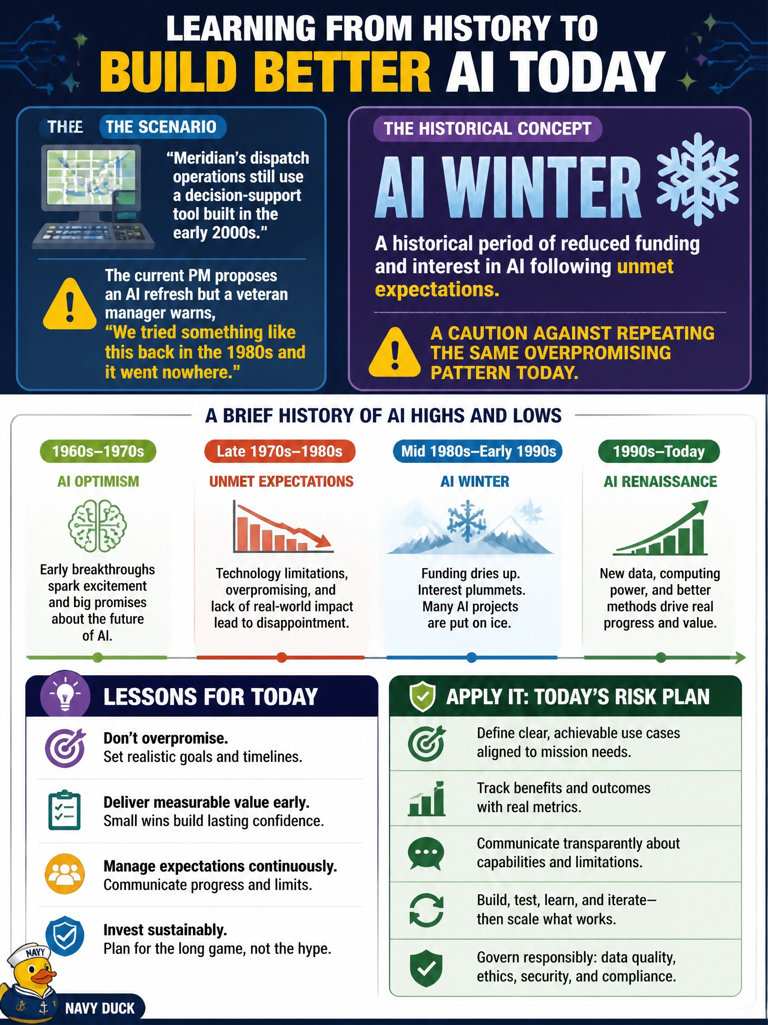 To Create an exciting colorful infographic that explains the concepts in the question: Question: Meridian's dispatch operations still use a decision-support tool built in the early 2000s. The current PM proposes an AI refresh but a veteran manager warns, 'We tried something like this back in the 1980s and it went nowhere.' What historical AI concept explains that earlier failure and should inform today's risk plan? Correct Answer: An AI winter — a historical period of reduced funding and interest in AI following unmet expectations, which is a caution against repeating the same overpromising pattern today Put EVERY visible label in double quotes. No people. No A/B/C/D letters. In one of the four corners put a little "Navy Duck".