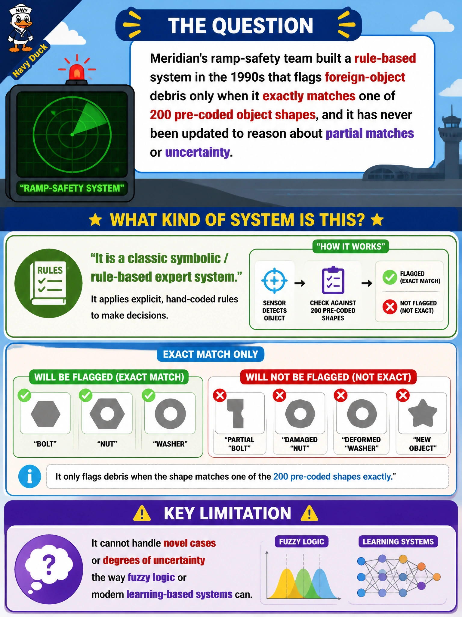 To Create an exciting colorful infographic that explains the concepts in the question: Question: Meridian's ramp-safety team built a rule-based system in the 1990s that flags foreign-object debris only when it exactly matches one of 200 pre-coded object shapes, and it has never been updated to reason about partial matches or uncertainty. What kind of system is this, and what is its key limitation? Correct Answer: It is a classic symbolic / rule-based expert system: it applies explicit, hand-coded rules reliably but cannot handle novel cases or degrees of uncertainty the way fuzzy logic or modern learning-based systems can Put EVERY visible label in double quotes. No people. No A/B/C/D letters. In one of the four corners put a little "Navy Duck".