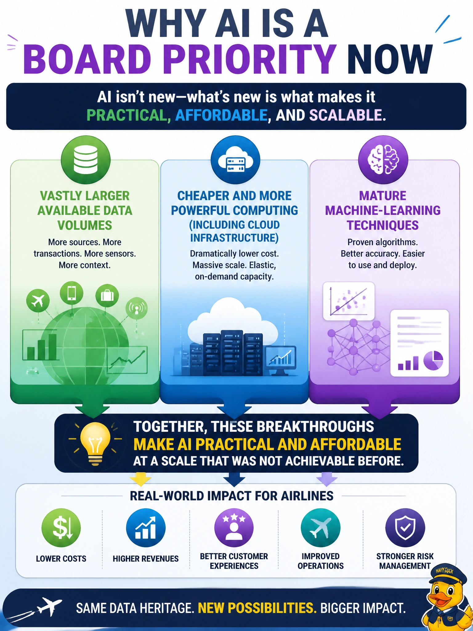 To Create an exciting colorful infographic that explains the concepts in the question: Question: Meridian's leadership asks why AI initiatives are suddenly a board priority now, when the airline has used data analytics for two decades without an 'AI' label. Which explanation is most consistent with CPMAI's framing of why AI has gained prominence in the current era? Correct Answer: A combination of vastly larger available data volumes, cheaper and more powerful computing (including cloud infrastructure), and mature machine-learning techniques has made AI capabilities practical and affordable at a scale that was not achievable before Put EVERY visible label in double quotes. No people. No A/B/C/D letters. In one of the four corners put a little "Navy Duck".