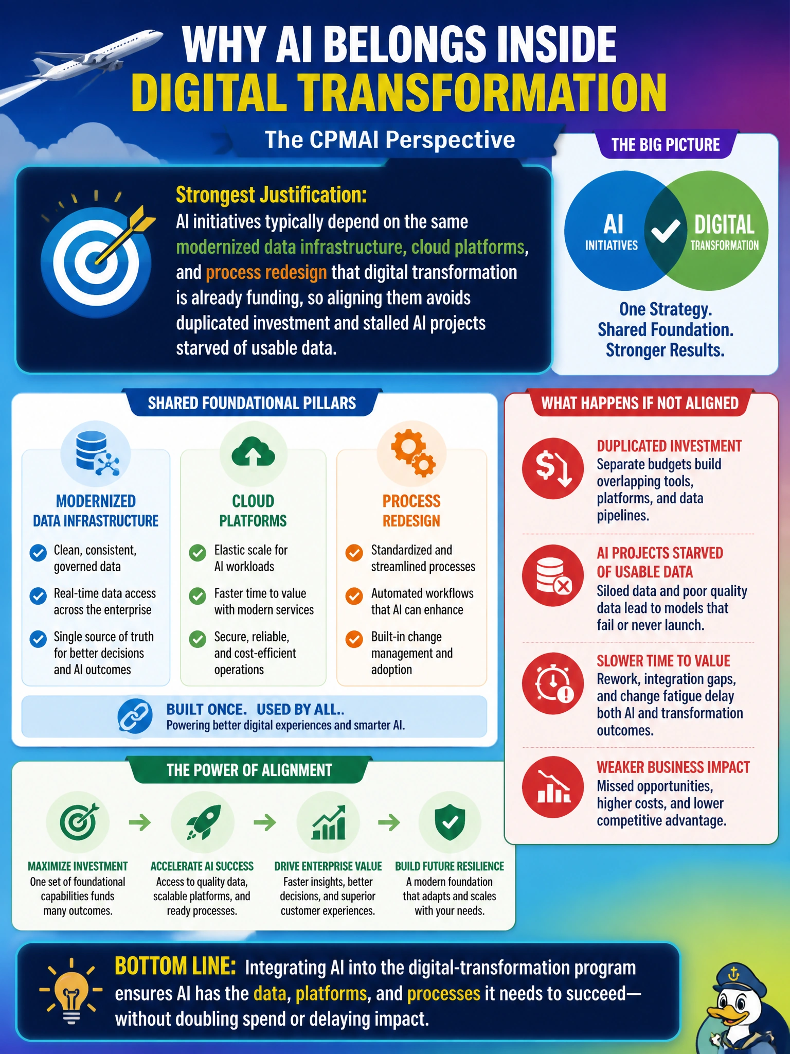 To Create an exciting colorful infographic that explains the concepts in the question: Question: Meridian's CIO wants the AI roadmap folded into the airline's broader digital-transformation initiative rather than run as a side project. From a CPMAI standpoint, what is the strongest justification for connecting AI initiatives to the digital-transformation program? Correct Answer: AI initiatives typically depend on the same modernized data infrastructure, cloud platforms, and process redesign that digital transformation is already funding, so aligning them avoids duplicated investment and stalled AI projects starved of usable data Put EVERY visible label in double quotes. No people. No A/B/C/D letters. In one of the four corners put a little "Navy Duck".