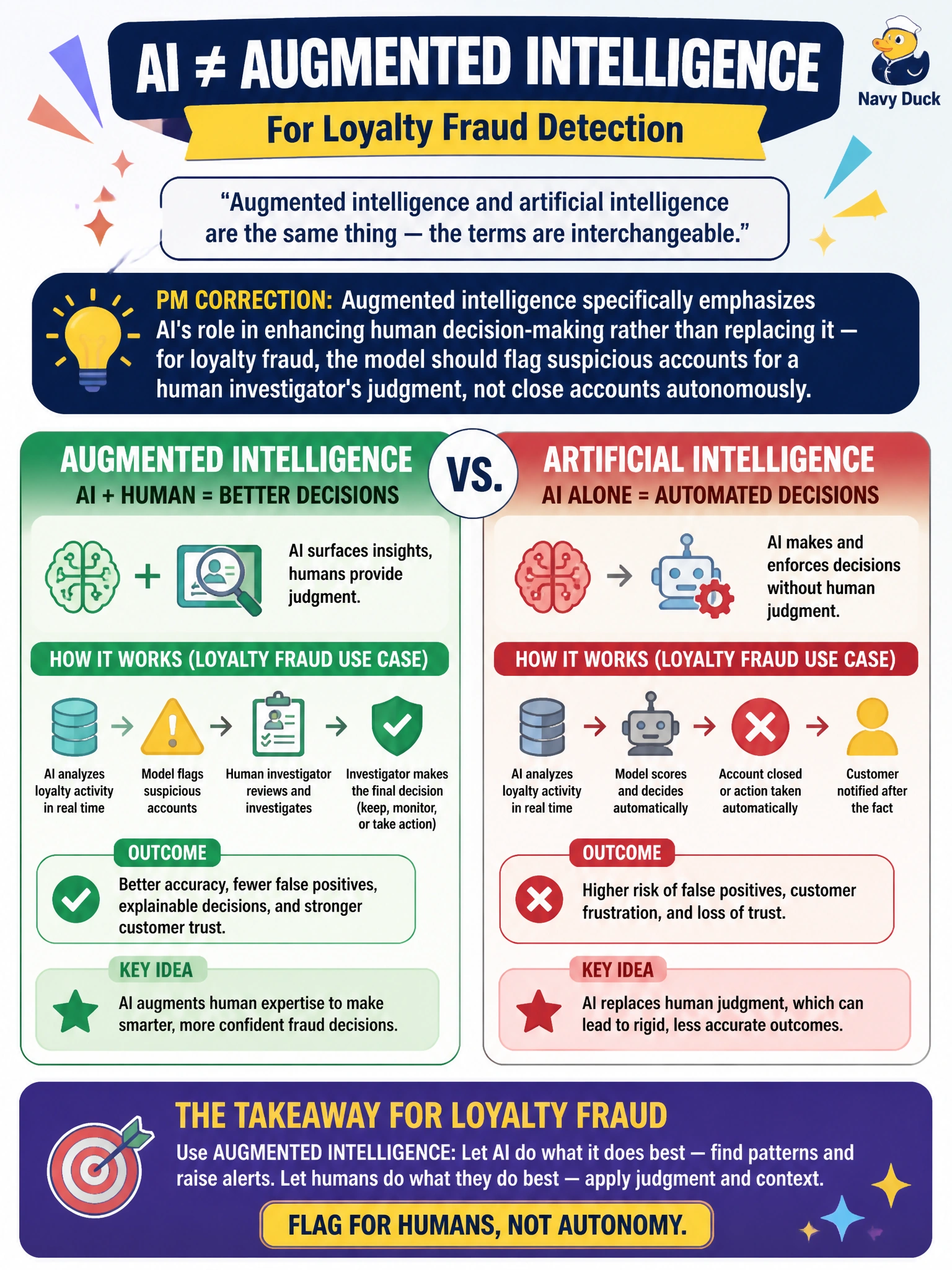 To Create an exciting colorful infographic that explains the concepts in the question: Question: A junior analyst on the loyalty-fraud project says, 'Augmented intelligence and artificial intelligence are the same thing — the terms are interchangeable.' How should the PM correct this for the fraud-detection use case? Correct Answer: Augmented intelligence specifically emphasizes AI's role in enhancing human decision-making rather than replacing it — for loyalty fraud, the model should flag suspicious accounts for a human investigator's judgment, not close accounts autonomously Put EVERY visible label in double quotes. No people. No A/B/C/D letters. In one of the four corners put a little "Navy Duck".