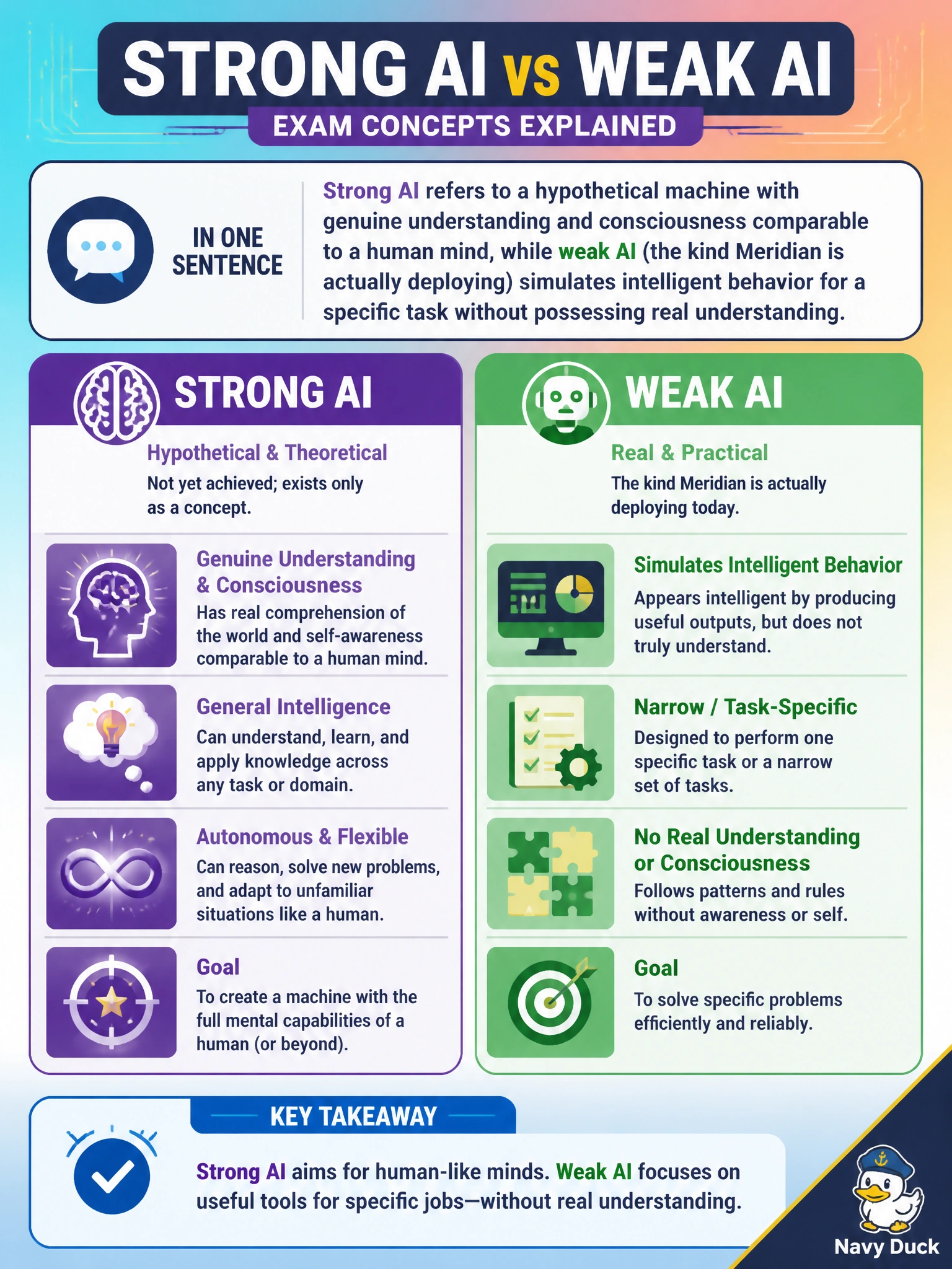 To Create an exciting colorful infographic that explains the concepts in the question: Question: Meridian's board asks the PM to distinguish, in one sentence, 'strong AI' from 'weak AI' as those terms are used in the exam content the PM studied. Which statement is accurate? Correct Answer: Strong AI refers to a hypothetical machine with genuine understanding and consciousness comparable to a human mind, while weak AI (the kind Meridian is actually deploying) simulates intelligent behavior for a specific task without possessing real understanding Put EVERY visible label in double quotes. No people. No A/B/C/D letters. In one of the four corners put a little "Navy Duck".
