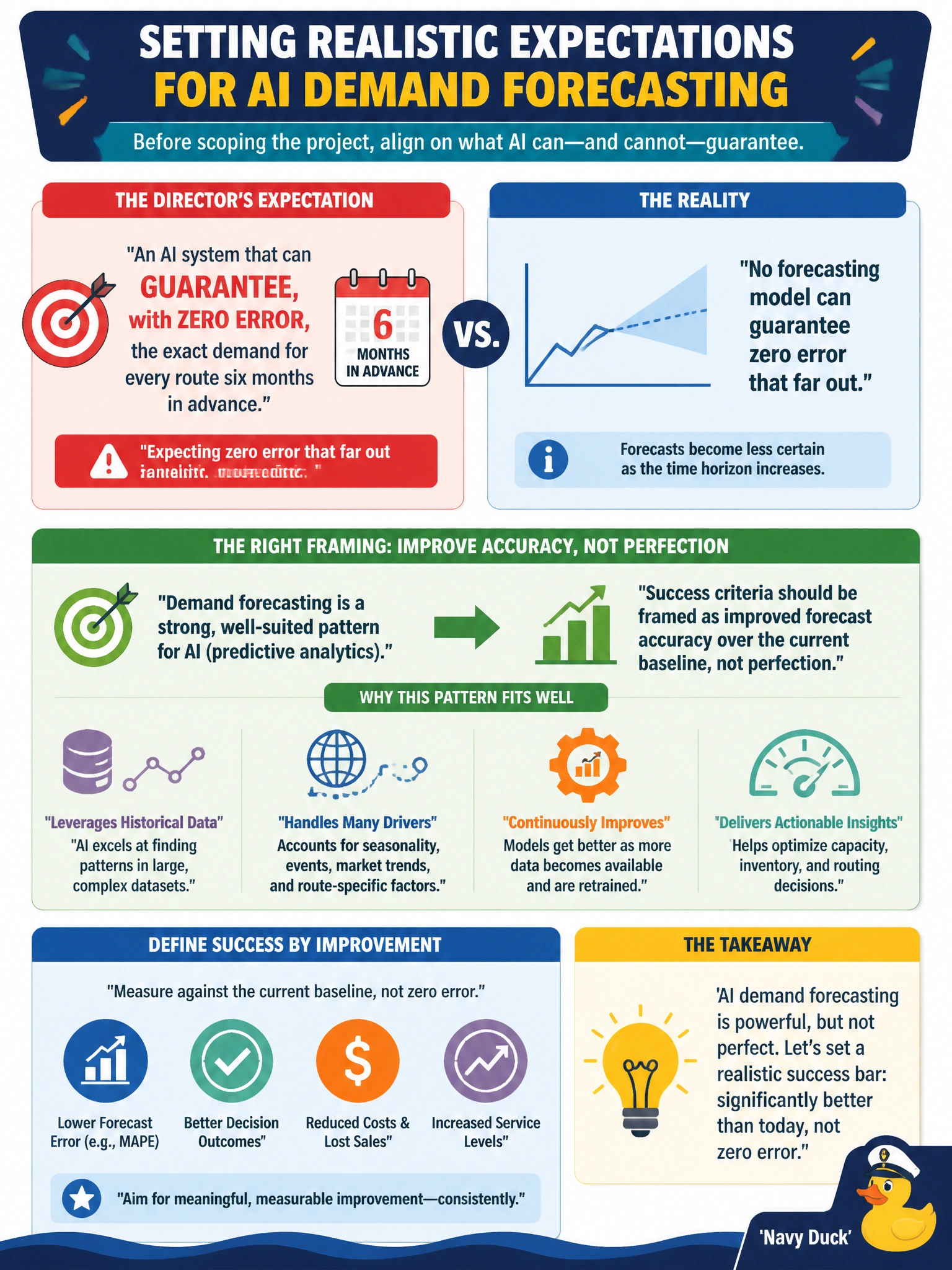 To Create an exciting colorful infographic that explains the concepts in the question: Question: Meridian's cargo-planning director wants an AI system that can guarantee, with zero error, the exact demand for every route six months in advance, and expects to cancel the project if it cannot hit that guarantee. What should the PM tell the director about this expectation before scoping the project? Correct Answer: Demand forecasting is a strong, well-suited pattern for AI (predictive analytics), but no forecasting model can guarantee zero error that far out — success criteria should be framed as improved forecast accuracy over the current baseline, not perfection Put EVERY visible label in double quotes. No people. No A/B/C/D letters. In one of the four corners put a little "Navy Duck".