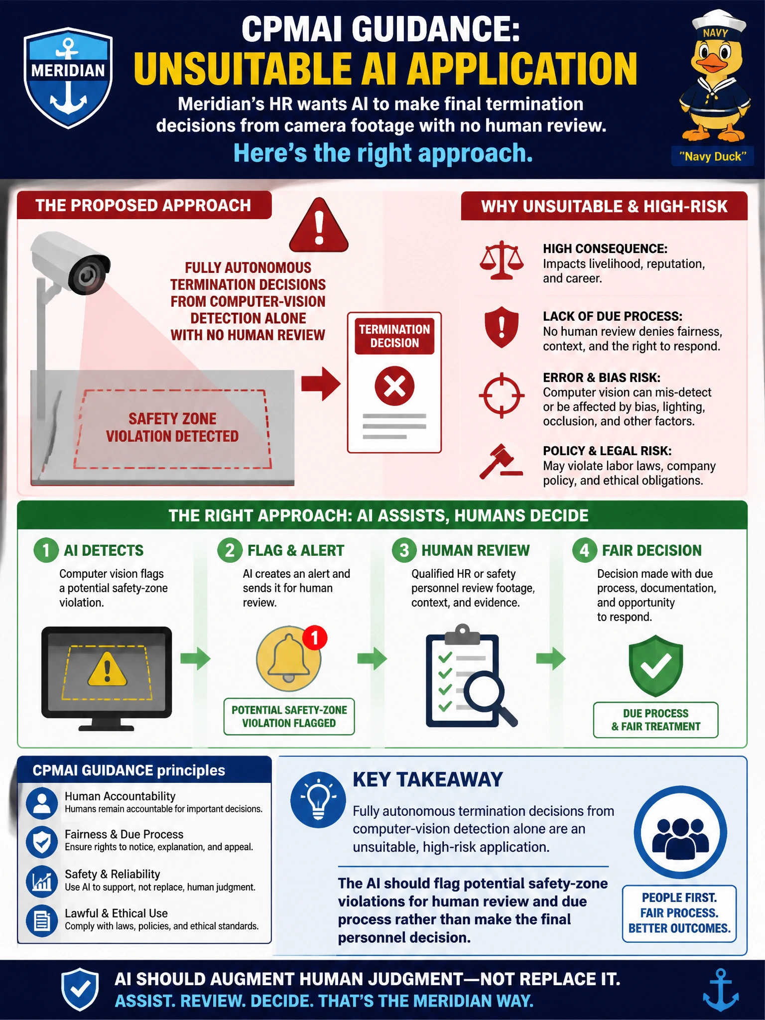 To Create an exciting colorful infographic that explains the concepts in the question: Question: Meridian's HR department wants an AI system to make final termination decisions about ground-crew safety violations based solely on camera footage, with no human review. Which response correctly applies CPMAI's guidance on identifying unsuitable AI applications? Correct Answer: Fully autonomous termination decisions from computer-vision detection alone are an unsuitable, high-risk application; the AI should flag potential safety-zone violations for human review and due process rather than make the final personnel decision Put EVERY visible label in double quotes. No people. No A/B/C/D letters. In one of the four corners put a little "Navy Duck".