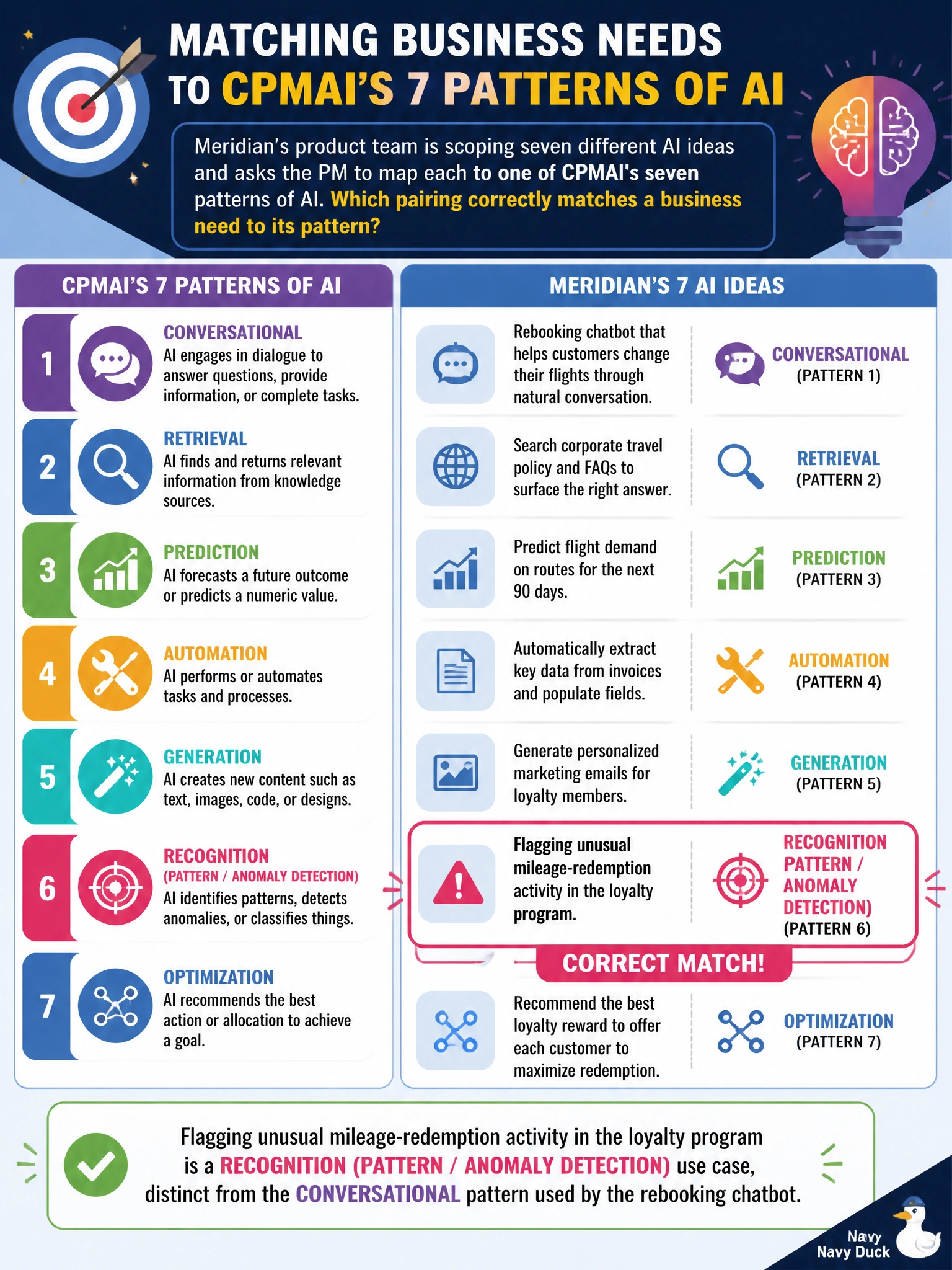To Create an exciting colorful infographic that explains the concepts in the question: Question: Meridian's product team is scoping seven different AI ideas and asks the PM to map each to one of CPMAI's seven patterns of AI. Which pairing correctly matches a business need to its pattern? Correct Answer: Flagging unusual mileage-redemption activity in the loyalty program is a recognition (pattern/anomaly detection) use case, distinct from the conversational pattern used by the rebooking chatbot Put EVERY visible label in double quotes. No people. No A/B/C/D letters. In one of the four corners put a little "Navy Duck".