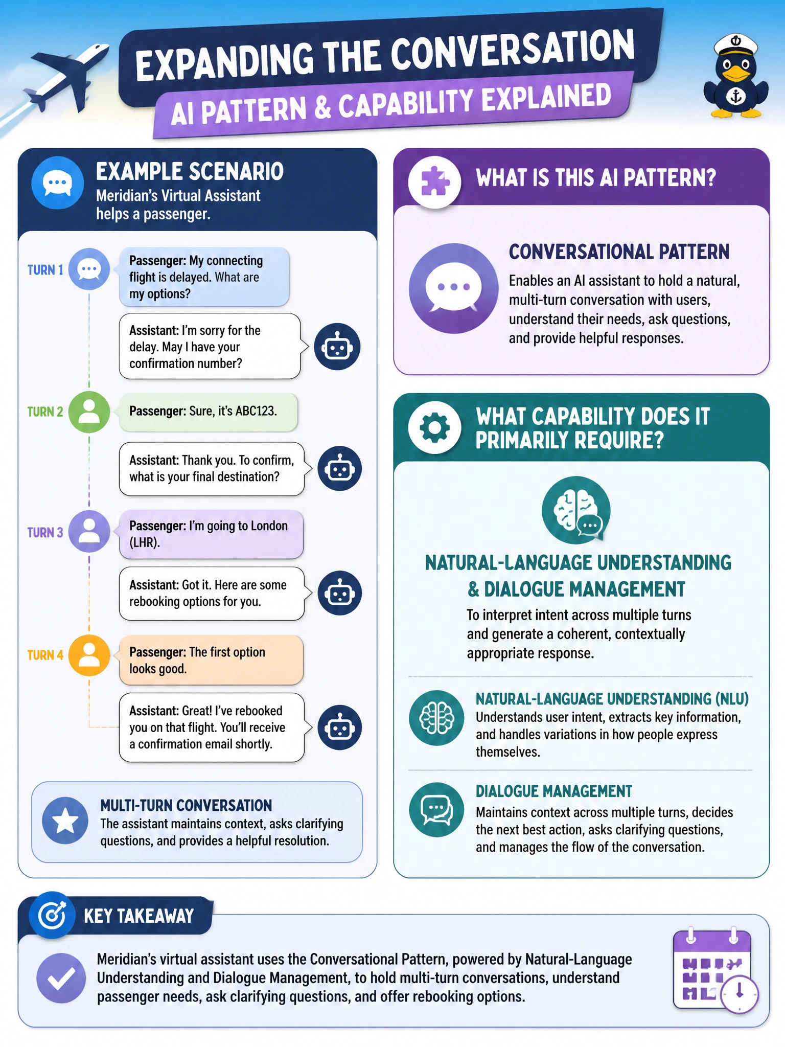 To Create an exciting colorful infographic that explains the concepts in the question: Question: Meridian wants to deploy a virtual assistant that can hold a multi-turn conversation with a passenger about a delayed connecting flight, ask clarifying questions, and offer rebooking options. Which AI pattern is this, and what capability does it primarily require? Correct Answer: This is the conversational pattern, which primarily requires natural-language understanding and dialogue management to interpret intent across multiple turns and generate a coherent, contextually appropriate response Put EVERY visible label in double quotes. No people. No A/B/C/D letters. In one of the four corners put a little "Navy Duck".