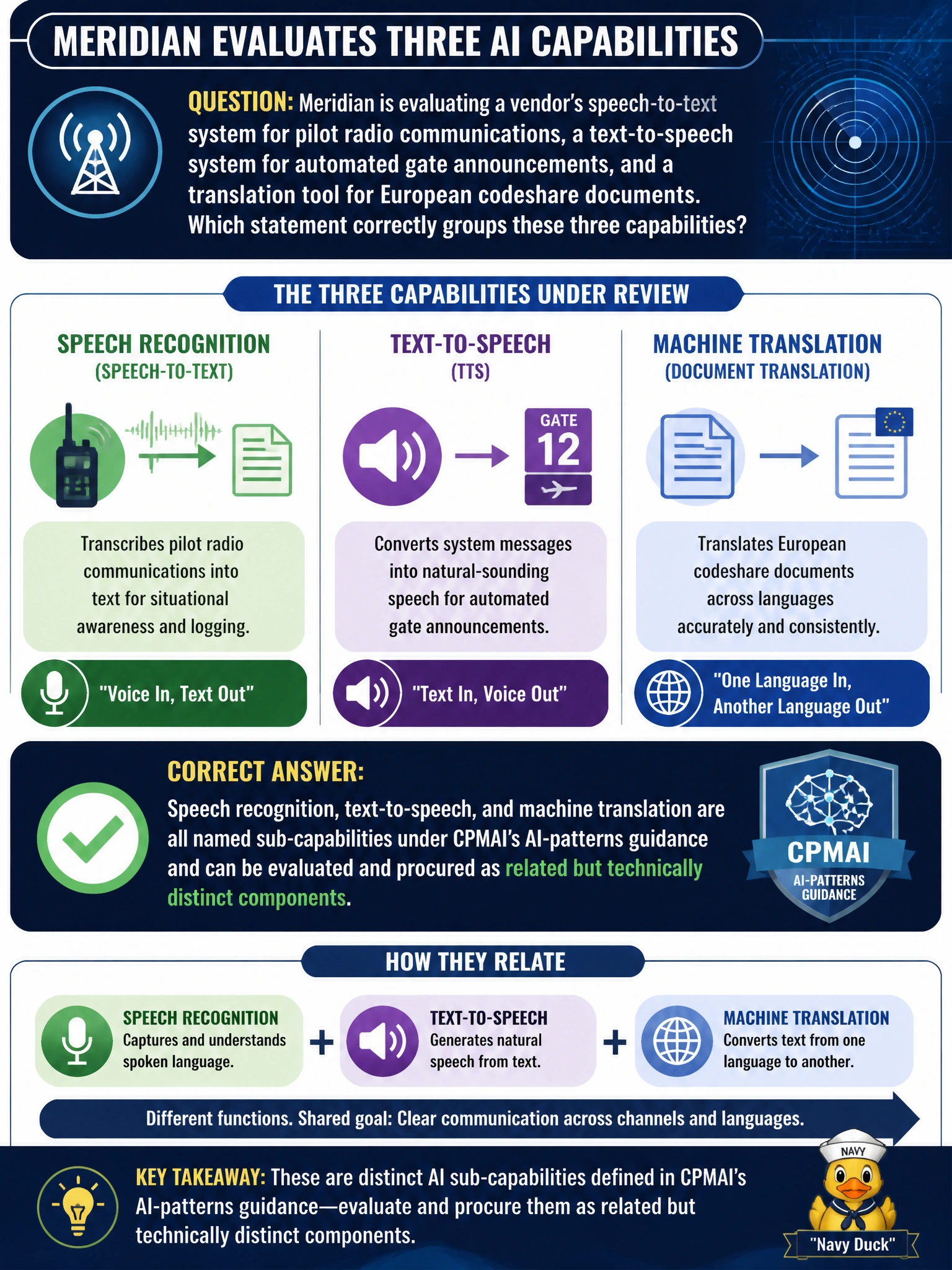 To Create an exciting colorful infographic that explains the concepts in the question: Question: Meridian is evaluating a vendor's speech-to-text system for pilot radio communications, a text-to-speech system for automated gate announcements, and a translation tool for European codeshare documents. Which statement correctly groups these three capabilities? Correct Answer: Speech recognition, text-to-speech, and machine translation are all named sub-capabilities under CPMAI's AI-patterns guidance and can be evaluated and procured as related but technically distinct components Put EVERY visible label in double quotes. No people. No A/B/C/D letters. In one of the four corners put a little "Navy Duck".