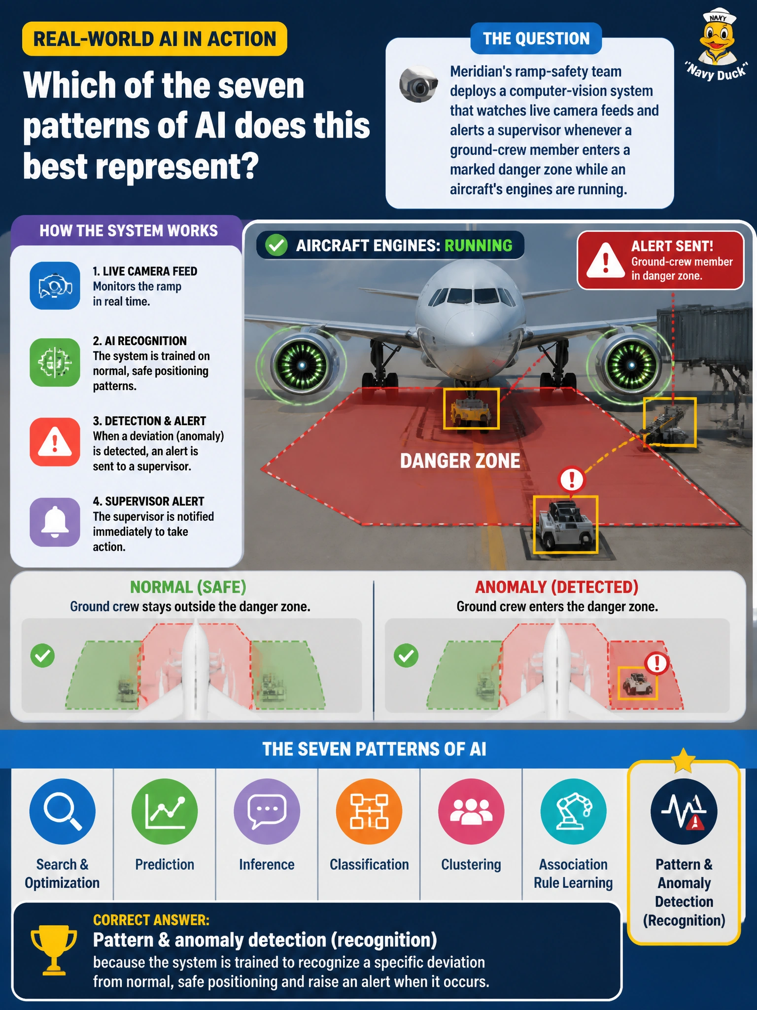 To Create an exciting colorful infographic that explains the concepts in the question: Question: Meridian's ramp-safety team deploys a computer-vision system that watches live camera feeds and alerts a supervisor whenever a ground-crew member enters a marked danger zone while an aircraft's engines are running. Which of the seven patterns of AI does this best represent? Correct Answer: Pattern and anomaly detection (recognition), because the system is trained to recognize a specific deviation from normal, safe positioning and raise an alert when it occurs Put EVERY visible label in double quotes. No people. No A/B/C/D letters. In one of the four corners put a little "Navy Duck".