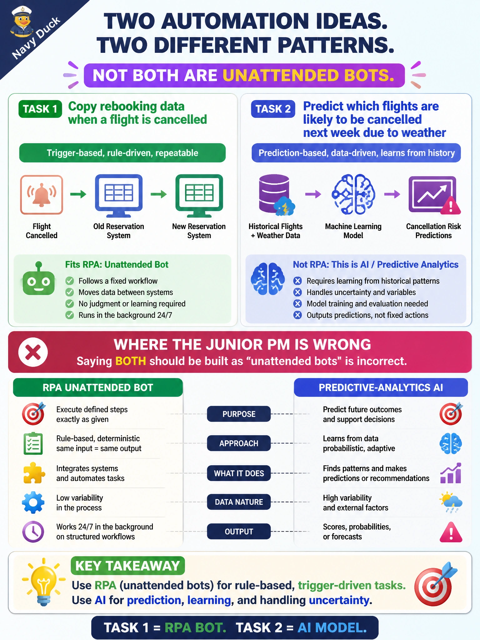 To Create an exciting colorful infographic that explains the concepts in the question: Question: Meridian's ops team wants to automate two different things: (1) copying passenger rebooking data from an old reservation system into a new one whenever a flight is cancelled, and (2) predicting which flights are likely to be cancelled next week due to weather. A junior PM says both should be built as 'unattended bots.' Where is this wrong? Correct Answer: Only the first task (copying data between systems on a trigger) fits robotic process automation with an unattended bot; the second task (predicting future cancellations) is a predictive-analytics AI pattern, not an RPA bot, because it requires learning from historical patterns rather than following a fixed workflow Put EVERY visible label in double quotes. No people. No A/B/C/D letters. In one of the four corners put a little "Navy Duck".