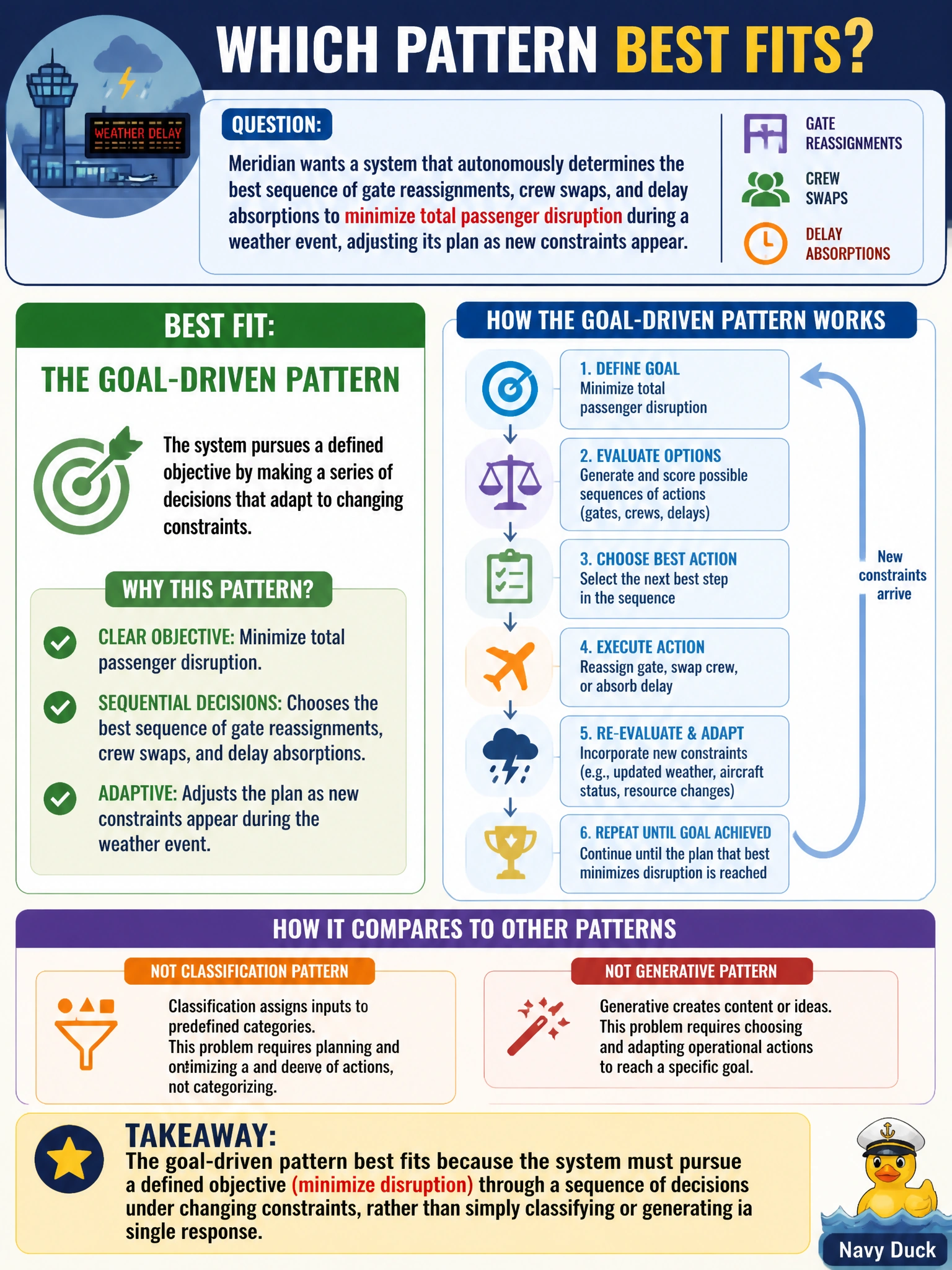 To Create an exciting colorful infographic that explains the concepts in the question: Question: Meridian wants a system that autonomously determines the best sequence of gate reassignments, crew swaps, and delay absorptions to minimize total passenger disruption during a weather event, adjusting its plan as new constraints appear. Which pattern best fits, and why? Correct Answer: The goal-driven pattern, because the system must pursue a defined objective (minimize disruption) through a sequence of decisions under changing constraints, rather than simply classifying or generating a single response Put EVERY visible label in double quotes. No people. No A/B/C/D letters. In one of the four corners put a little "Navy Duck".