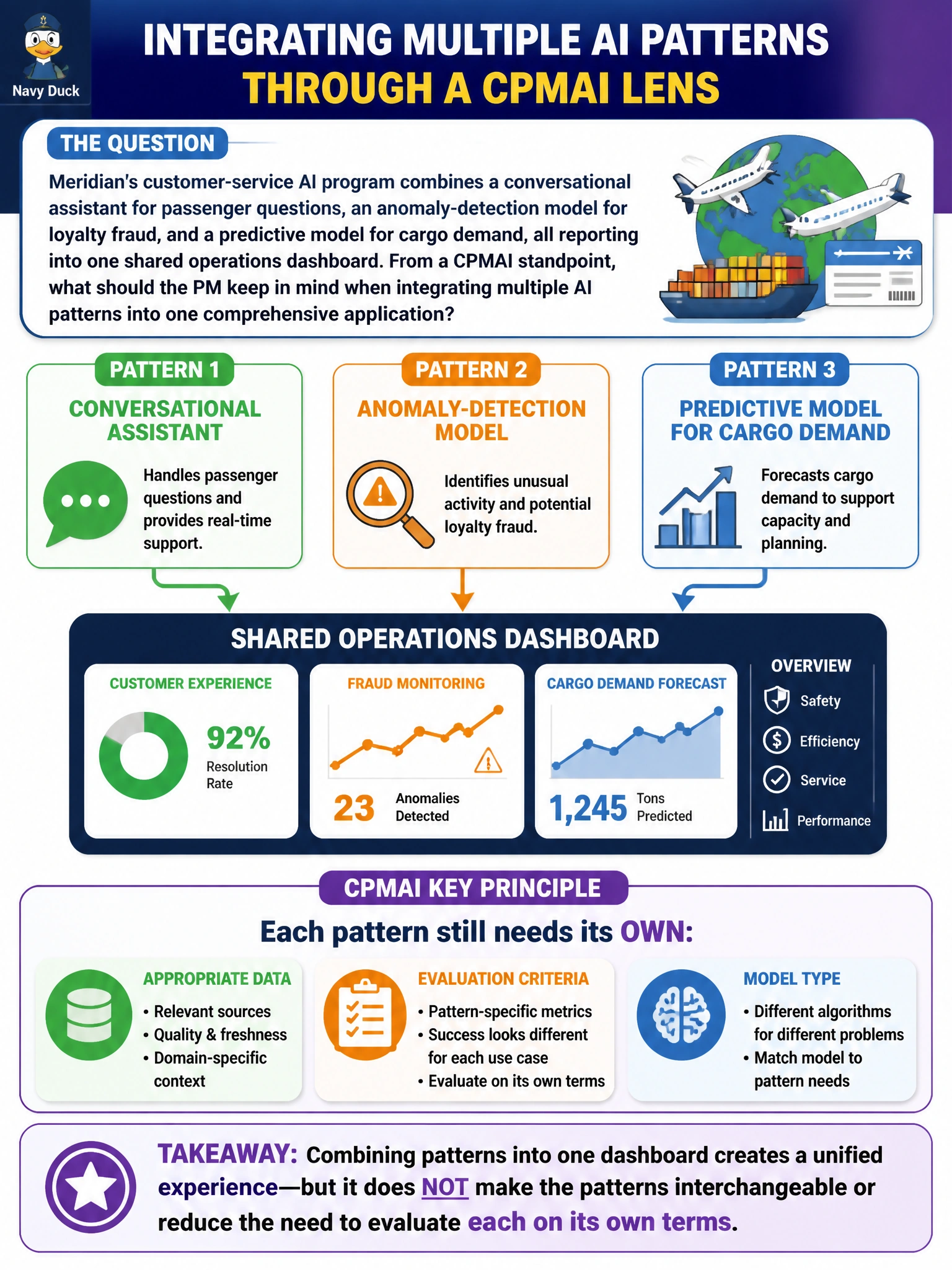 To Create an exciting colorful infographic that explains the concepts in the question: Question: Meridian's customer-service AI program combines a conversational assistant for passenger questions, an anomaly-detection model for loyalty fraud, and a predictive model for cargo demand, all reporting into one shared operations dashboard. From a CPMAI standpoint, what should the PM keep in mind when integrating multiple AI patterns into one comprehensive application? Correct Answer: Each pattern still needs its own appropriate data, evaluation criteria, and model type even when integrated into a shared dashboard; combining patterns does not make them interchangeable or reduce the need to evaluate each on its own terms Put EVERY visible label in double quotes. No people. No A/B/C/D letters. In one of the four corners put a little "Navy Duck".