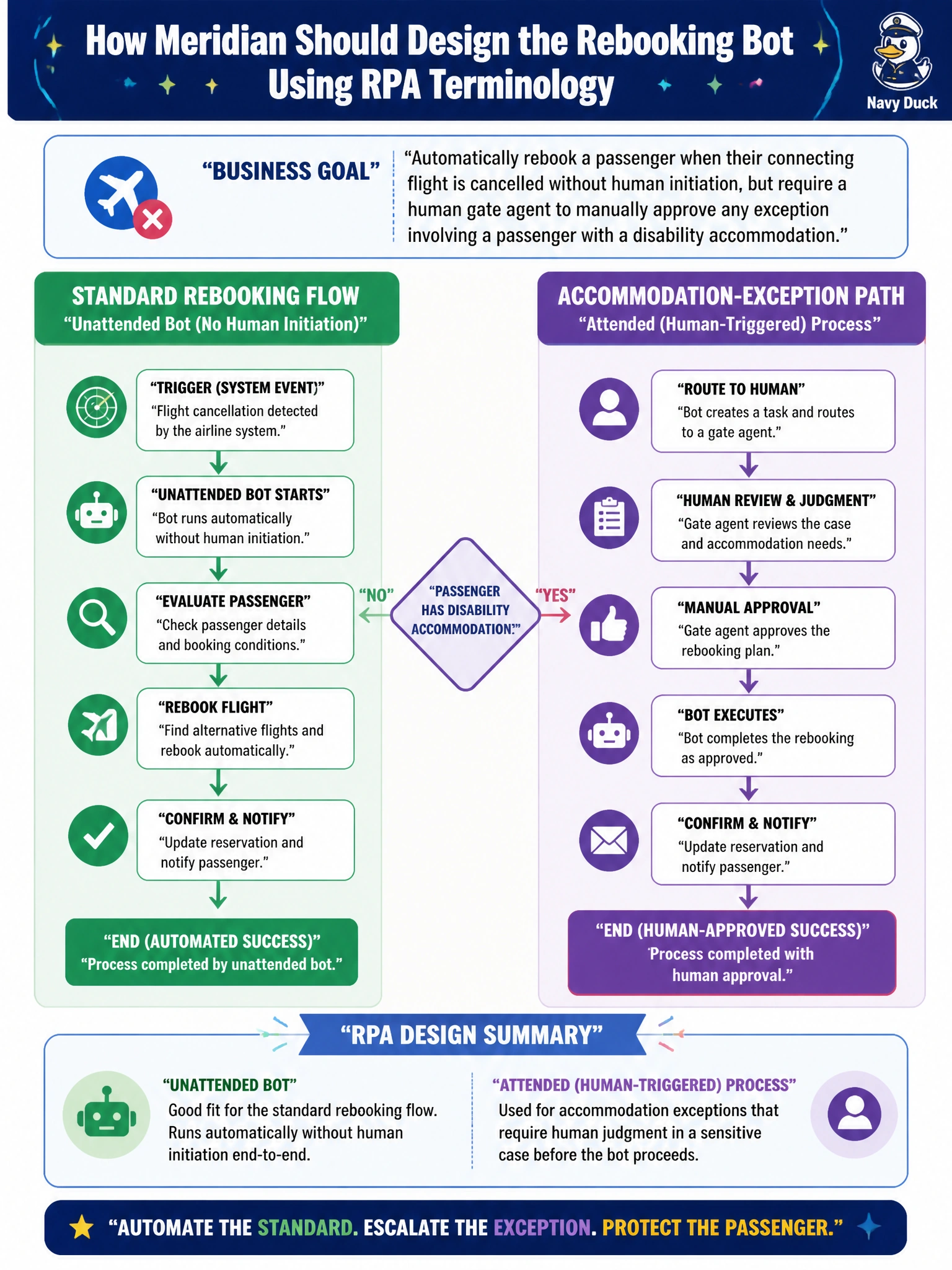 To Create an exciting colorful infographic that explains the concepts in the question: Question: Meridian's operations team wants an unattended bot to automatically rebook a passenger whenever their connecting flight is cancelled, without requiring a human to trigger it, but wants a human gate agent to manually approve any exception involving a passenger with a disability accommodation. How should the PM describe this design using RPA terminology? Correct Answer: The standard rebooking flow is a good fit for an unattended bot running without human initiation, while the accommodation-exception path should route to a human-triggered (attended) process, since it needs human judgment for a sensitive case Put EVERY visible label in double quotes. No people. No A/B/C/D letters. In one of the four corners put a little "Navy Duck".