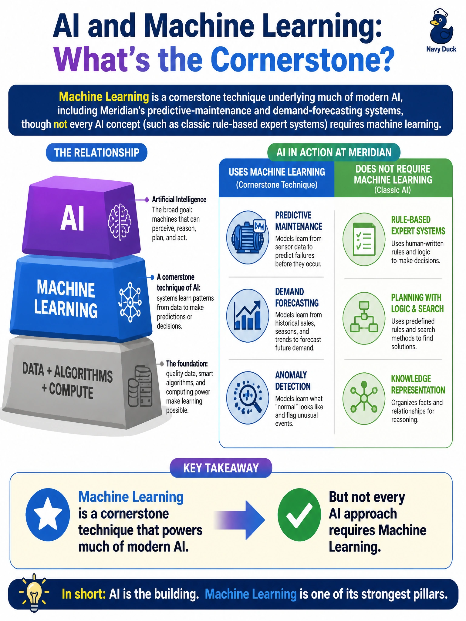 To Create an exciting colorful infographic that explains the concepts in the question: Question: Meridian's new PM is drafting a one-slide explainer for the maintenance director and writes, 'AI is built on top of machine learning, which is its cornerstone.' A skeptical engineer disputes the ordering. Which statement is accurate? Correct Answer: Machine learning is a cornerstone technique underlying much of modern AI, including Meridian's predictive-maintenance and demand-forecasting systems, though not every AI concept (such as classic rule-based expert systems) requires machine learning Put EVERY visible label in double quotes. No people. No A/B/C/D letters. In one of the four corners put a little "Navy Duck".