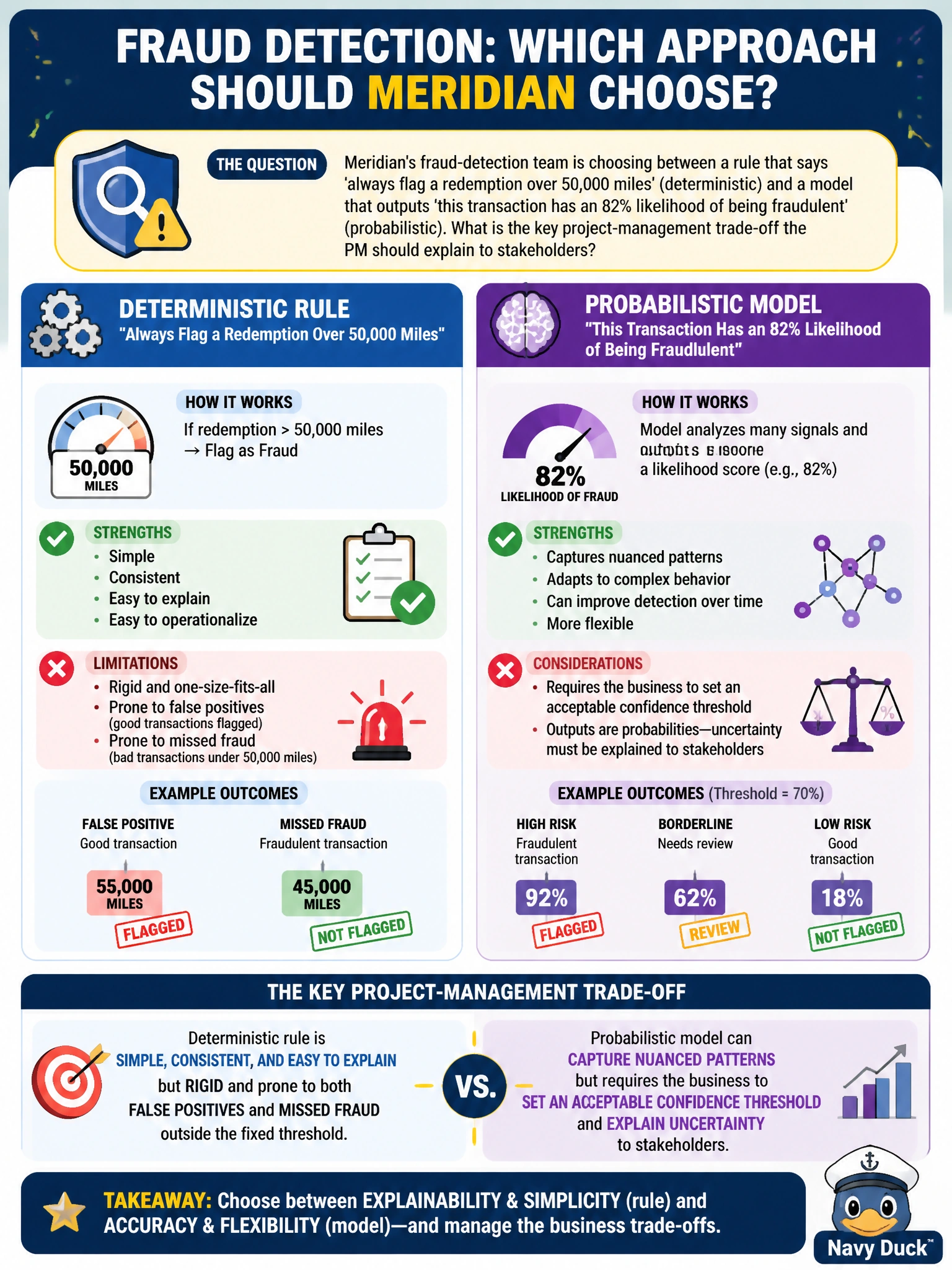 To Create an exciting colorful infographic that explains the concepts in the question: Question: Meridian's fraud-detection team is choosing between a rule that says 'always flag a redemption over 50,000 miles' (deterministic) and a model that outputs 'this transaction has an 82% likelihood of being fraudulent' (probabilistic). What is the key project-management trade-off the PM should explain to stakeholders? Correct Answer: The deterministic rule is simple, consistent, and easy to explain but rigid and prone to both false positives and missed fraud outside the fixed threshold, while the probabilistic model can capture nuanced patterns but requires the business to set an acceptable confidence threshold and explain uncertainty to stakeholders Put EVERY visible label in double quotes. No people. No A/B/C/D letters. In one of the four corners put a little "Navy Duck".