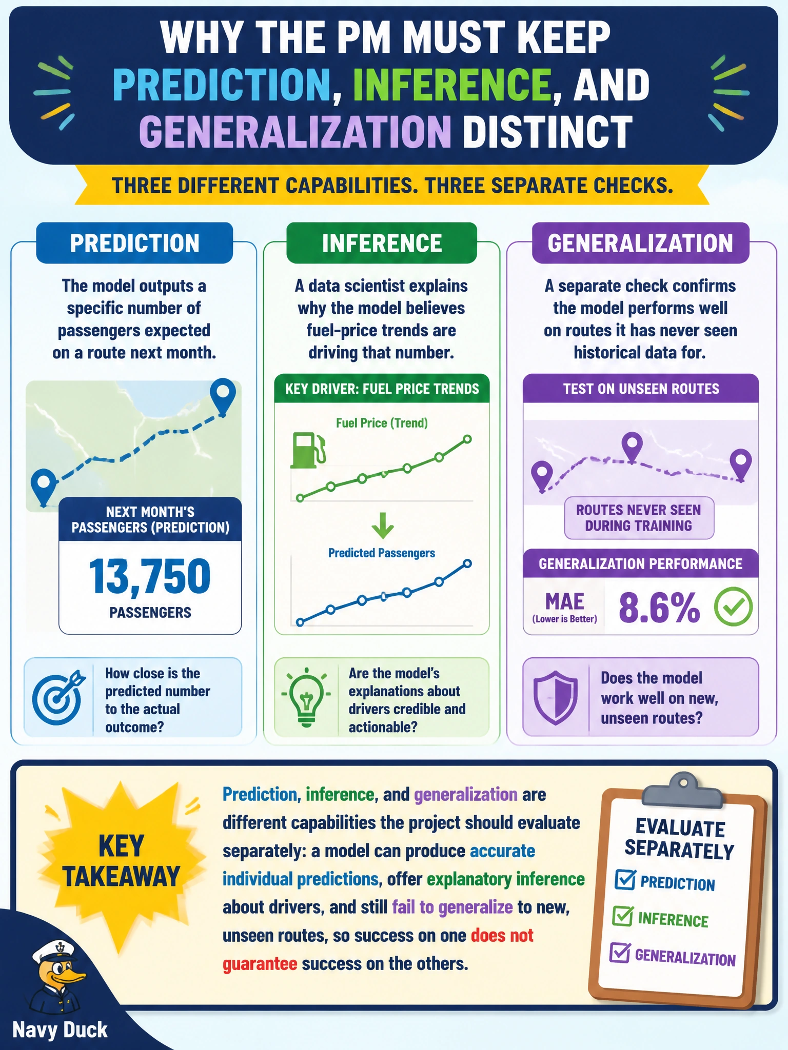 To Create an exciting colorful infographic that explains the concepts in the question: Question: Meridian's demand-forecasting model outputs a specific number of passengers expected on a route next month (prediction), a data scientist explains why the model believes fuel-price trends are driving that number (inference), and a separate check confirms the model performs well on routes it has never seen historical data for (generalization). Why does the PM need to keep these three concepts distinct when evaluating the project? Correct Answer: Prediction, inference, and generalization are different capabilities the project should evaluate separately: a model can produce accurate individual predictions, offer explanatory inference about drivers, and still fail to generalize to new, unseen routes, so success on one does not guarantee success on the others Put EVERY visible label in double quotes. No people. No A/B/C/D letters. In one of the four corners put a little "Navy Duck".