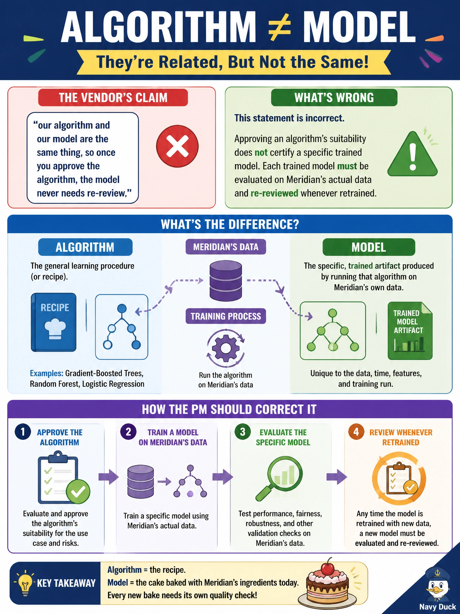 To Create an exciting colorful infographic that explains the concepts in the question: Question: A vendor tells Meridian's PM, 'our algorithm and our model are the same thing, so once you approve the algorithm, the model never needs re-review.' What is wrong with this statement, and how should the PM correct it? Correct Answer: An algorithm is the general learning procedure (such as a gradient-boosted tree method), while a model is the specific, trained artifact produced by running that algorithm on Meridian's own data; approving the algorithm's suitability does not certify a specific trained model, which must still be evaluated on Meridian's actual data and re-reviewed whenever retrained Put EVERY visible label in double quotes. No people. No A/B/C/D letters. In one of the four corners put a little "Navy Duck".