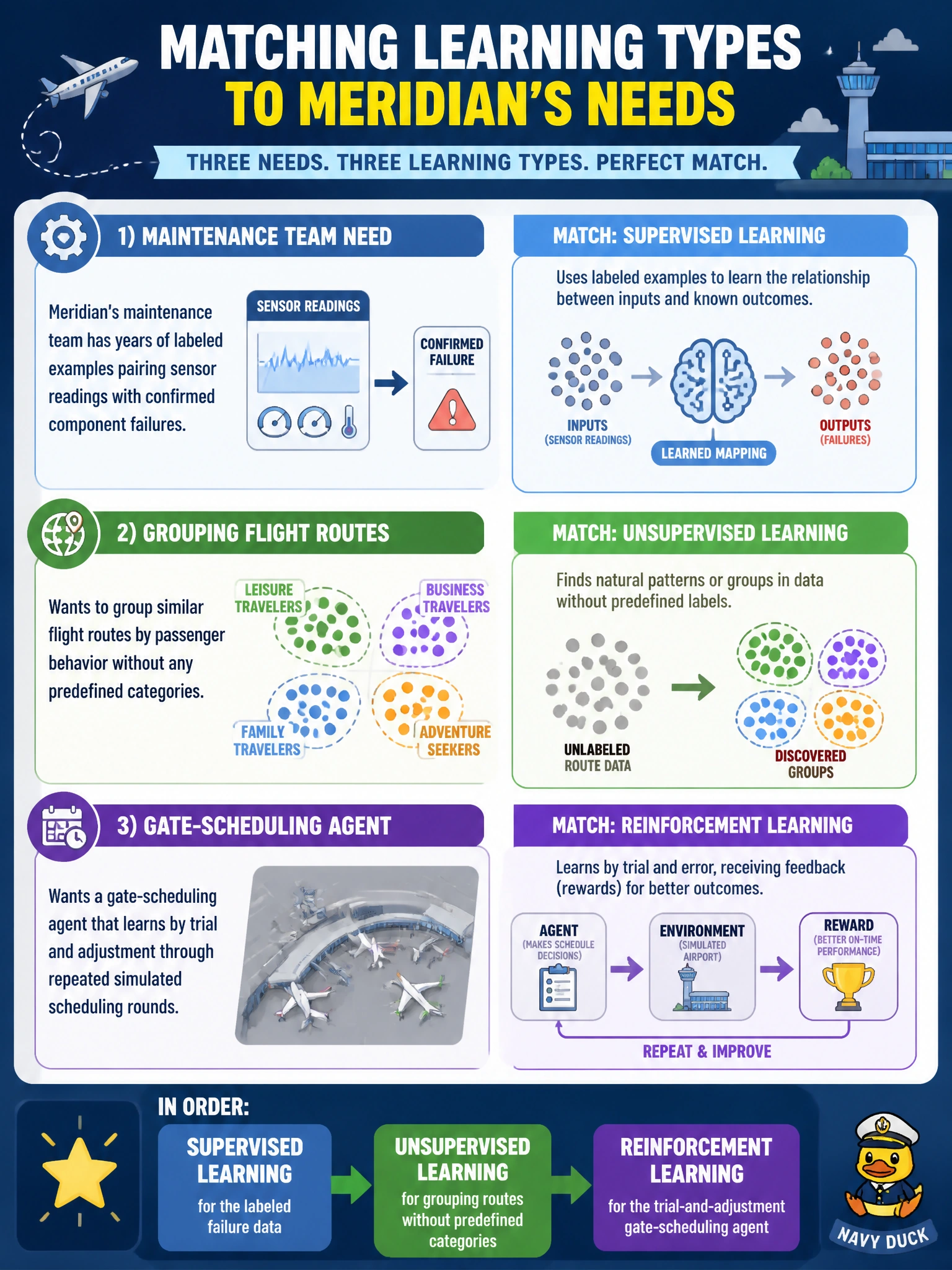 To Create an exciting colorful infographic that explains the concepts in the question: Question: Meridian's maintenance team has years of labeled examples pairing sensor readings with confirmed component failures, wants to group similar flight routes by passenger behavior without any predefined categories, and wants a gate-scheduling agent that learns by trial and adjustment through repeated simulated scheduling rounds. Which learning types correctly match these three needs, in order? Correct Answer: Supervised learning for the labeled failure data, unsupervised learning for grouping routes without predefined categories, and reinforcement learning for the trial-and-adjustment gate-scheduling agent Put EVERY visible label in double quotes. No people. No A/B/C/D letters. In one of the four corners put a little "Navy Duck".