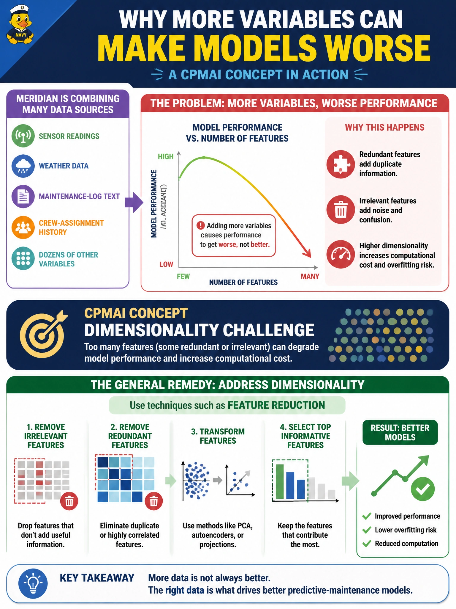 To Create an exciting colorful infographic that explains the concepts in the question: Question: Meridian's data-science team wants to combine sensor readings, weather data, maintenance-log text, crew-assignment history, and dozens of other variables into one predictive-maintenance model, but the model's performance gets worse, not better, as more variables are added. What CPMAI concept explains this, and what is the general remedy category? Correct Answer: This is a dimensionality challenge: too many features (some redundant or irrelevant) can degrade model performance and increase computational cost, and the general remedy is addressing dimensionality through techniques such as feature reduction Put EVERY visible label in double quotes. No people. No A/B/C/D letters. In one of the four corners put a little "Navy Duck".