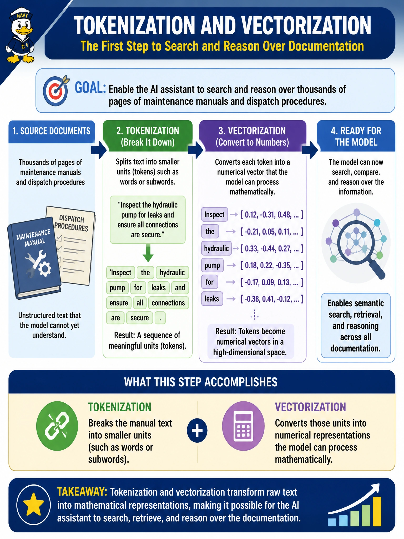 To Create an exciting colorful infographic that explains the concepts in the question: Question: Meridian's generative-AI knowledge assistant needs to process thousands of pages of maintenance manuals and dispatch procedures so a language model can search and reason over them. A vendor proposes 'tokenization and vectorization' as the first processing step. What should the PM understand this step accomplishes? Correct Answer: Tokenization breaks the manual text into smaller units (such as words or subwords) and vectorization converts those units into numerical representations the model can process mathematically — a foundational text-processing step before the model can search or reason over the documentation Put EVERY visible label in double quotes. No people. No A/B/C/D letters. In one of the four corners put a little "Navy Duck".