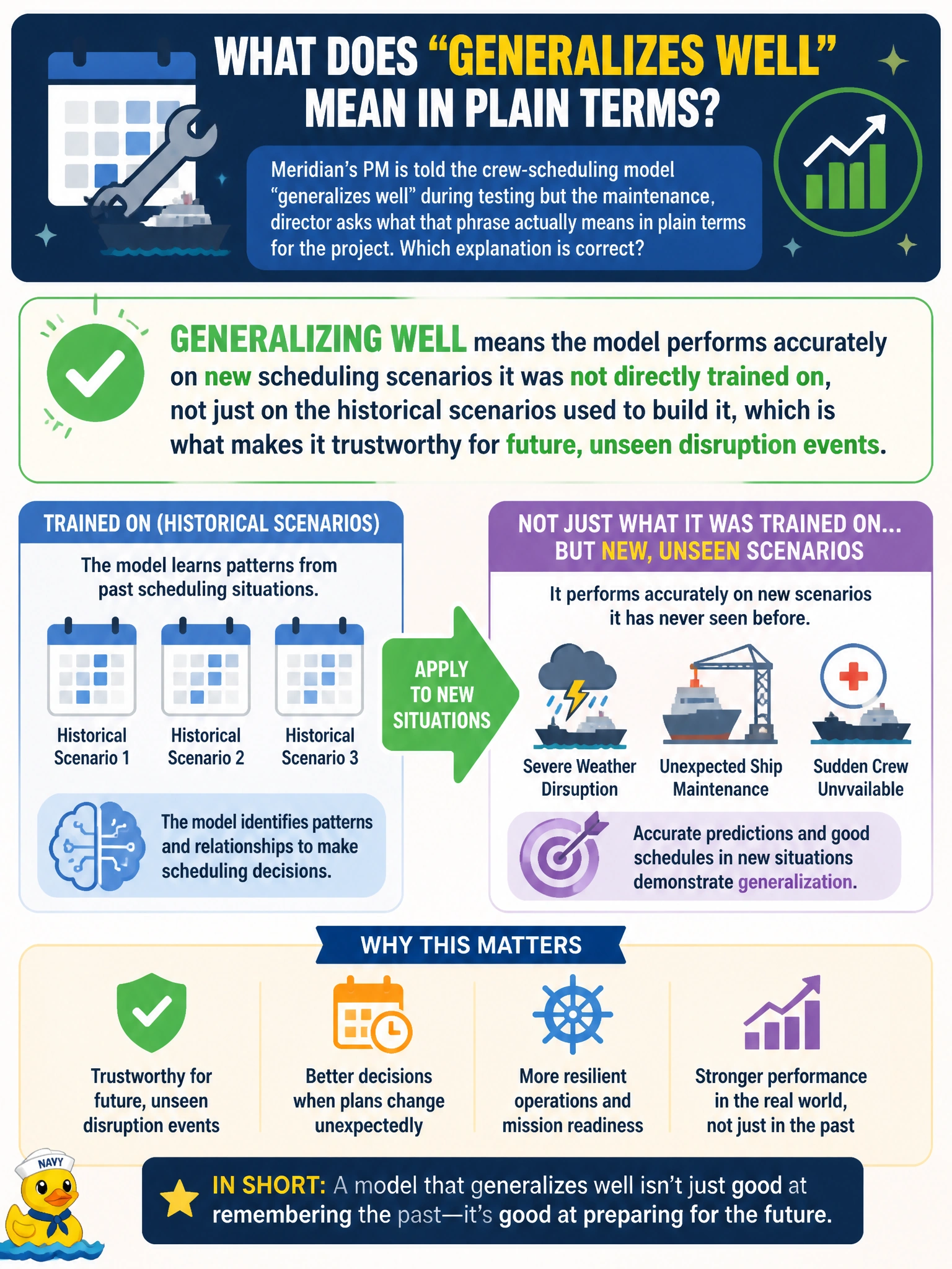To Create an exciting colorful infographic that explains the concepts in the question: Question: Meridian's PM is told the crew-scheduling model 'generalizes well' during testing but the maintenance director asks what that phrase actually means in plain terms for the project. Which explanation is correct? Correct Answer: Generalizing well means the model performs accurately on new scheduling scenarios it was not directly trained on, not just on the historical scenarios used to build it, which is what makes it trustworthy for future, unseen disruption events Put EVERY visible label in double quotes. No people. No A/B/C/D letters. In one of the four corners put a little "Navy Duck".