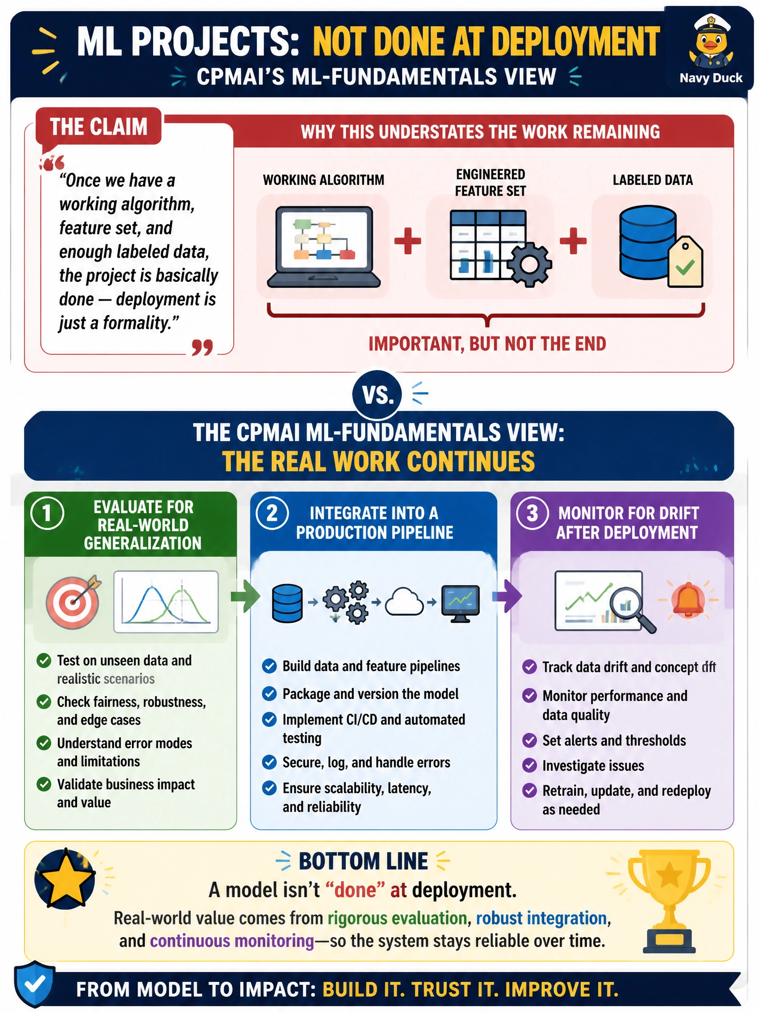To Create an exciting colorful infographic that explains the concepts in the question: Question: Meridian's data-science lead says, 'once we have a working algorithm, feature set, and enough labeled data, the project is basically done — deployment is just a formality.' As the AI project manager applying CPMAI's ML-fundamentals view, how should this claim be evaluated? Correct Answer: This understates the work remaining: even with a sound algorithm, engineered features, and labeled data, the model must still be evaluated for real-world generalization, integrated into a production pipeline, and monitored for drift after deployment — none of which is a mere formality Put EVERY visible label in double quotes. No people. No A/B/C/D letters. In one of the four corners put a little "Navy Duck".