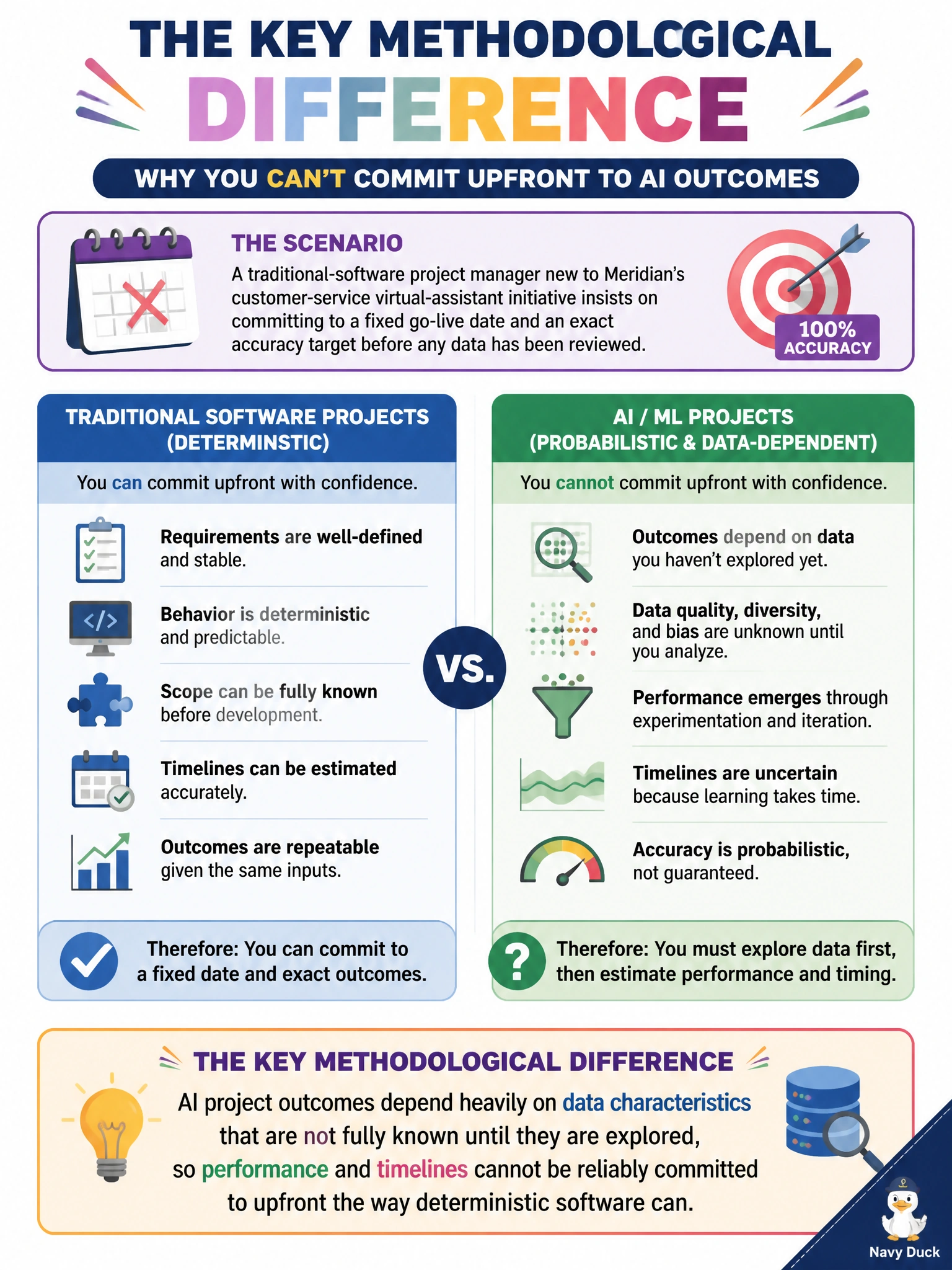 To Create an exciting colorful infographic that explains the concepts in the question: Question: A traditional-software project manager new to Meridian's customer-service virtual-assistant initiative insists on committing to a fixed go-live date and an exact accuracy target before any data has been reviewed. What key methodological difference is this PM overlooking? Correct Answer: AI project outcomes depend heavily on data characteristics that are not fully known until they are explored, so performance and timelines cannot be reliably committed to upfront the way deterministic software can Put EVERY visible label in double quotes. No people. No A/B/C/D letters. In one of the four corners put a little "Navy Duck".