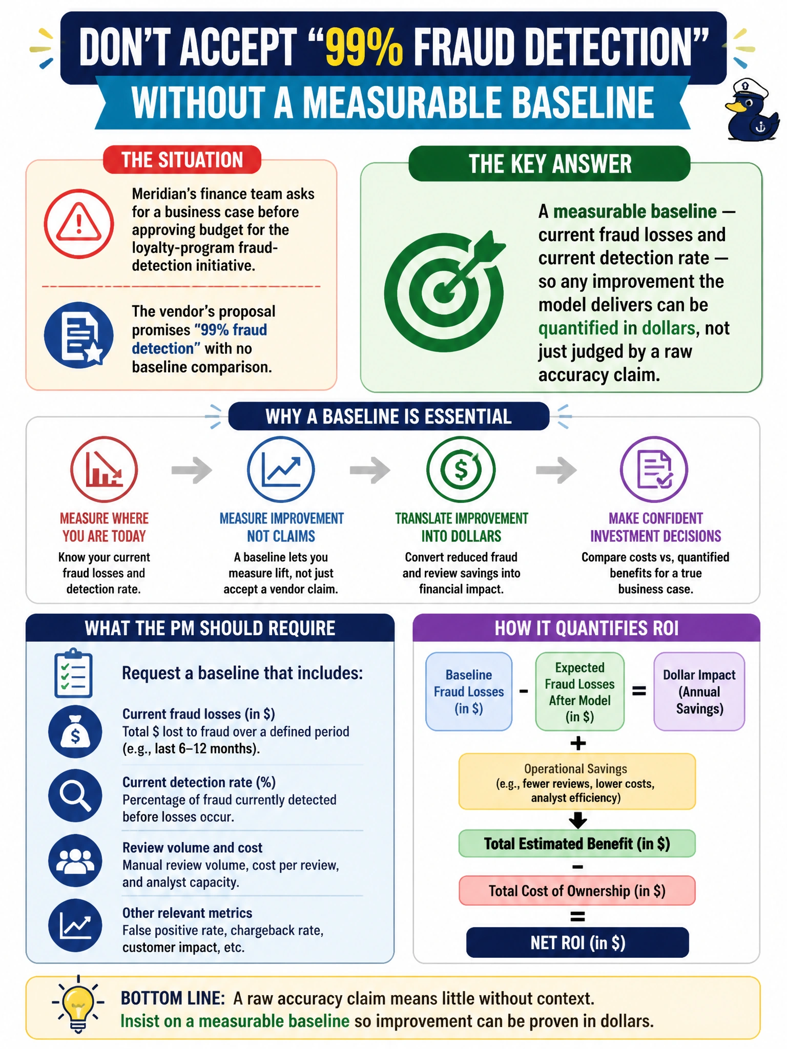 To Create an exciting colorful infographic that explains the concepts in the question: Question: Meridian's finance team asks for a business case before approving budget for the loyalty-program fraud-detection initiative. The vendor's proposal promises "99% fraud detection" with no baseline comparison. What should the PM require before accepting this as a valid ROI justification? Correct Answer: A measurable baseline — current fraud losses and current detection rate — so any improvement the model delivers can be quantified in dollars, not just judged by a raw accuracy claim Put EVERY visible label in double quotes. No people. No A/B/C/D letters. In one of the four corners put a little "Navy Duck".