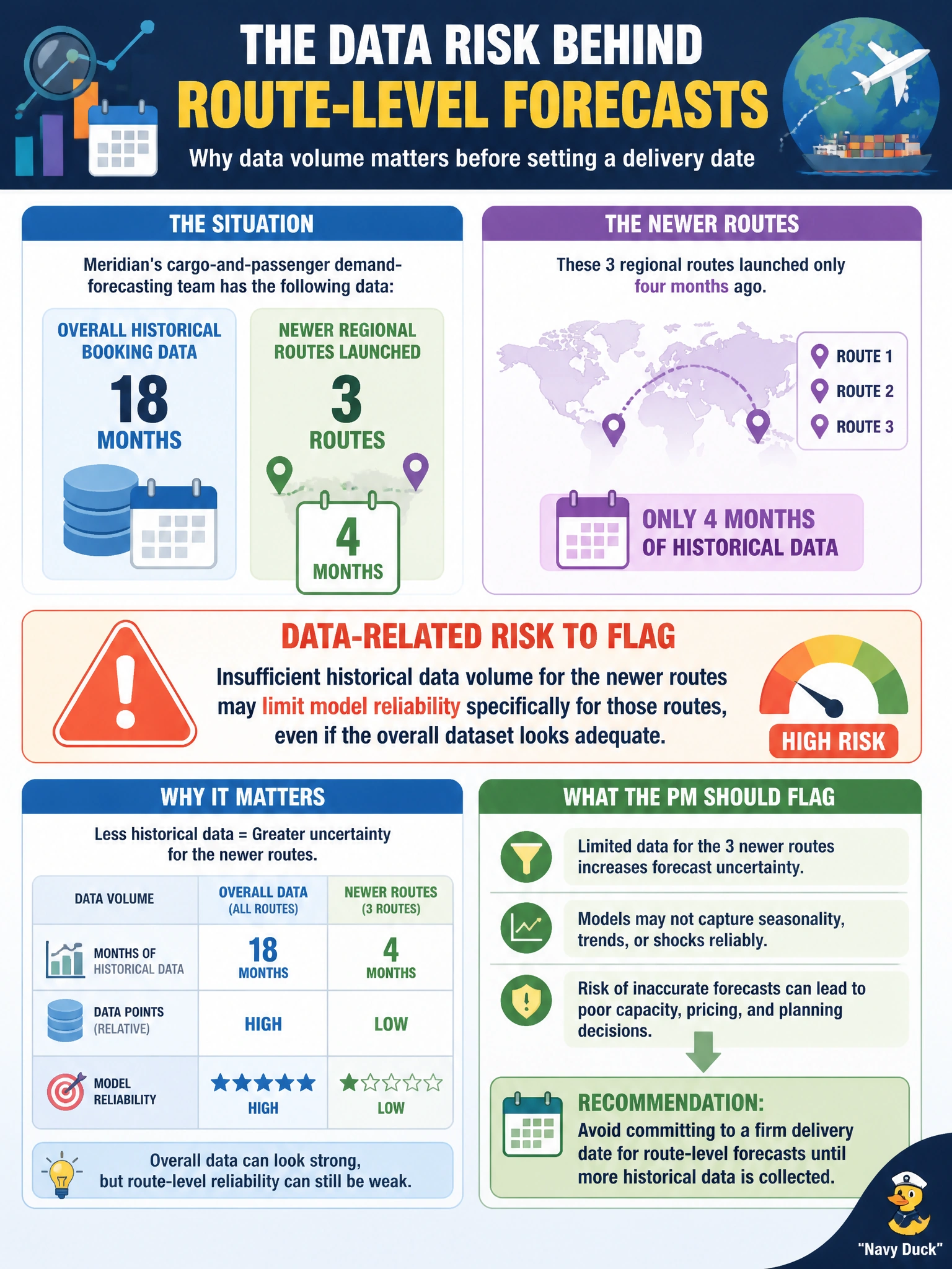To Create an exciting colorful infographic that explains the concepts in the question: Question: Meridian's cargo-and-passenger demand-forecasting team has eighteen months of historical booking data overall, but three regional routes launched only four months ago. What data-related risk should the PM flag before committing to a firm delivery date for route-level forecasts? Correct Answer: Insufficient historical data volume for the newer routes may limit model reliability specifically for those routes, even if the overall dataset looks adequate Put EVERY visible label in double quotes. No people. No A/B/C/D letters. In one of the four corners put a little "Navy Duck".