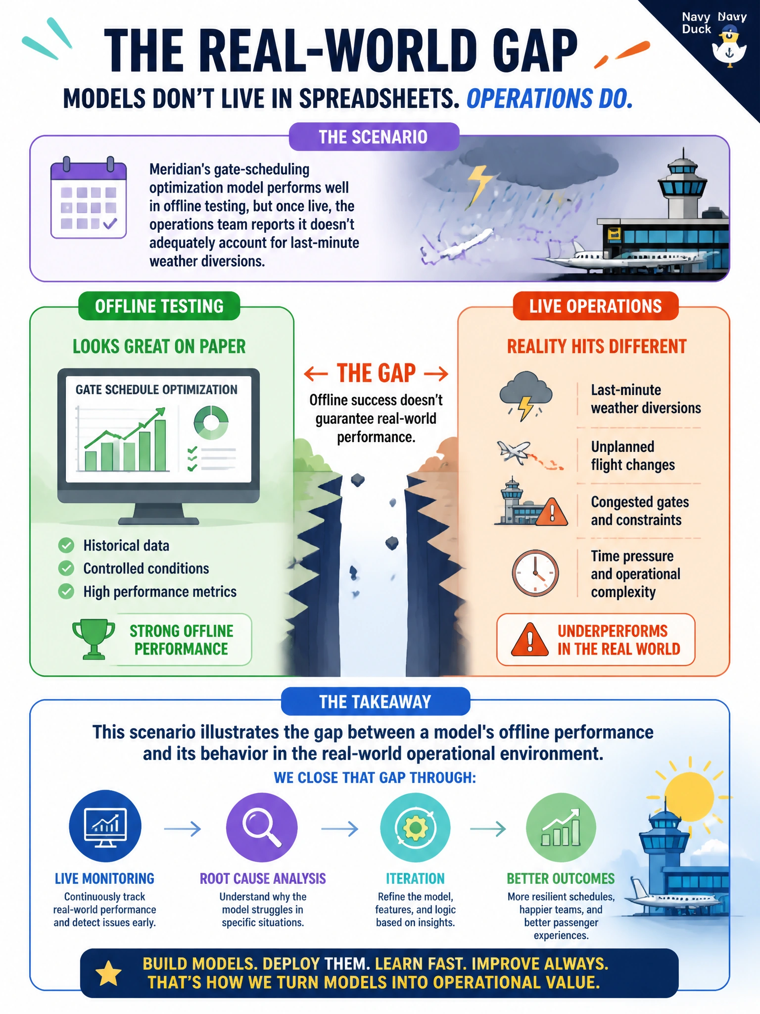 To Create an exciting colorful infographic that explains the concepts in the question: Question: Meridian's gate-scheduling optimization model performs well in offline testing, but once live, the operations team reports it doesn't adequately account for last-minute weather diversions. What does this scenario illustrate? Correct Answer: The gap between a model's offline performance and its behavior in the real-world operational environment, which must be closed through live monitoring and iteration rather than assumed away during development Put EVERY visible label in double quotes. No people. No A/B/C/D letters. In one of the four corners put a little "Navy Duck".