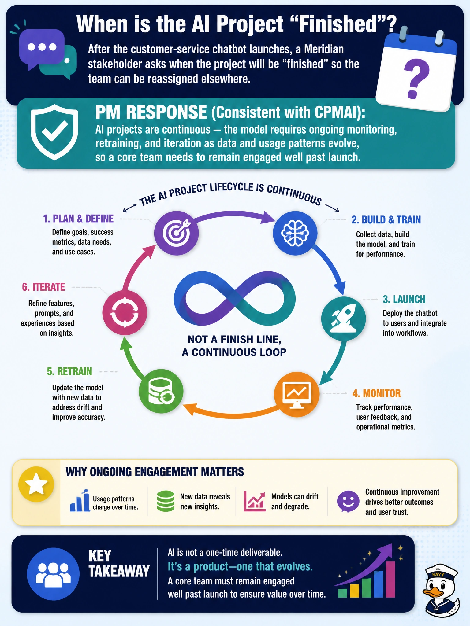 To Create an exciting colorful infographic that explains the concepts in the question: Question: After the customer-service chatbot launches, a Meridian stakeholder asks when the project will be "finished" so the team can be reassigned elsewhere. Consistent with CPMAI's view of AI project lifecycles, how should the PM respond? Correct Answer: AI projects are continuous — the model requires ongoing monitoring, retraining, and iteration as data and usage patterns evolve, so a core team needs to remain engaged well past launch Put EVERY visible label in double quotes. No people. No A/B/C/D letters. In one of the four corners put a little "Navy Duck".
