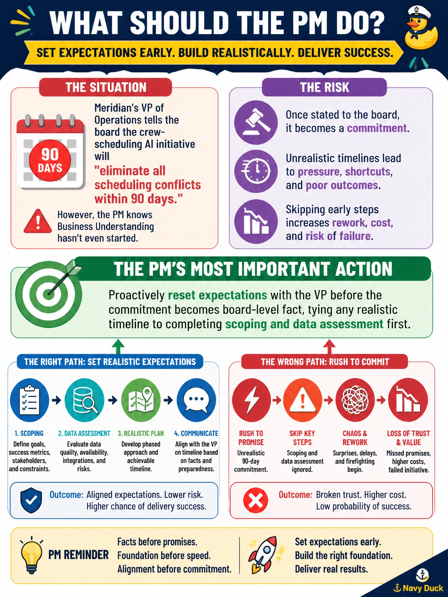 To Create an exciting colorful infographic that explains the concepts in the question: Question: Meridian's VP of Operations tells the board the crew-scheduling AI initiative will "eliminate all scheduling conflicts within 90 days," even though the PM knows Business Understanding hasn't even started. What is the PM's most important action? Correct Answer: Proactively reset expectations with the VP before the commitment becomes board-level fact, tying any realistic timeline to completing scoping and data assessment first Put EVERY visible label in double quotes. No people. No A/B/C/D letters. In one of the four corners put a little "Navy Duck".