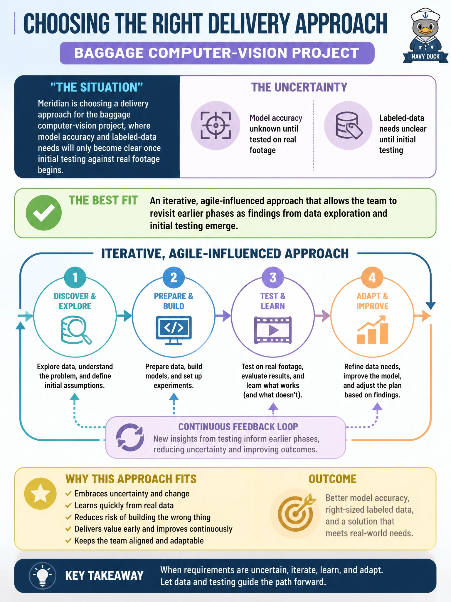 To Create an exciting colorful infographic that explains the concepts in the question: Question: Meridian is choosing a delivery approach for the baggage computer-vision project, where model accuracy and labeled-data needs will only become clear once initial testing against real footage begins. Which approach best fits this uncertainty? Correct Answer: An iterative, agile-influenced approach that allows the team to revisit earlier phases as findings from data exploration and initial testing emerge Put EVERY visible label in double quotes. No people. No A/B/C/D letters. In one of the four corners put a little "Navy Duck".