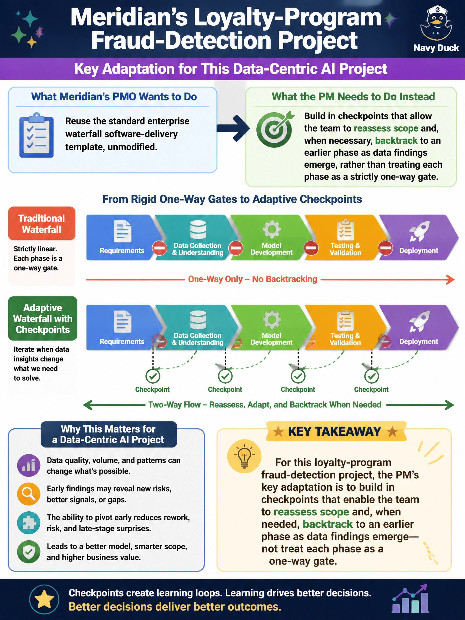 To Create an exciting colorful infographic that explains the concepts in the question: Question: Meridian's PMO wants to reuse its standard enterprise waterfall software-delivery template, unmodified, for the loyalty-program fraud-detection project. What is the key adaptation the PM needs to make for this data-centric AI project? Correct Answer: Build in checkpoints that allow the team to reassess scope and, when necessary, backtrack to an earlier phase as data findings emerge, rather than treating each phase as a strictly one-way gate Put EVERY visible label in double quotes. No people. No A/B/C/D letters. In one of the four corners put a little "Navy Duck".