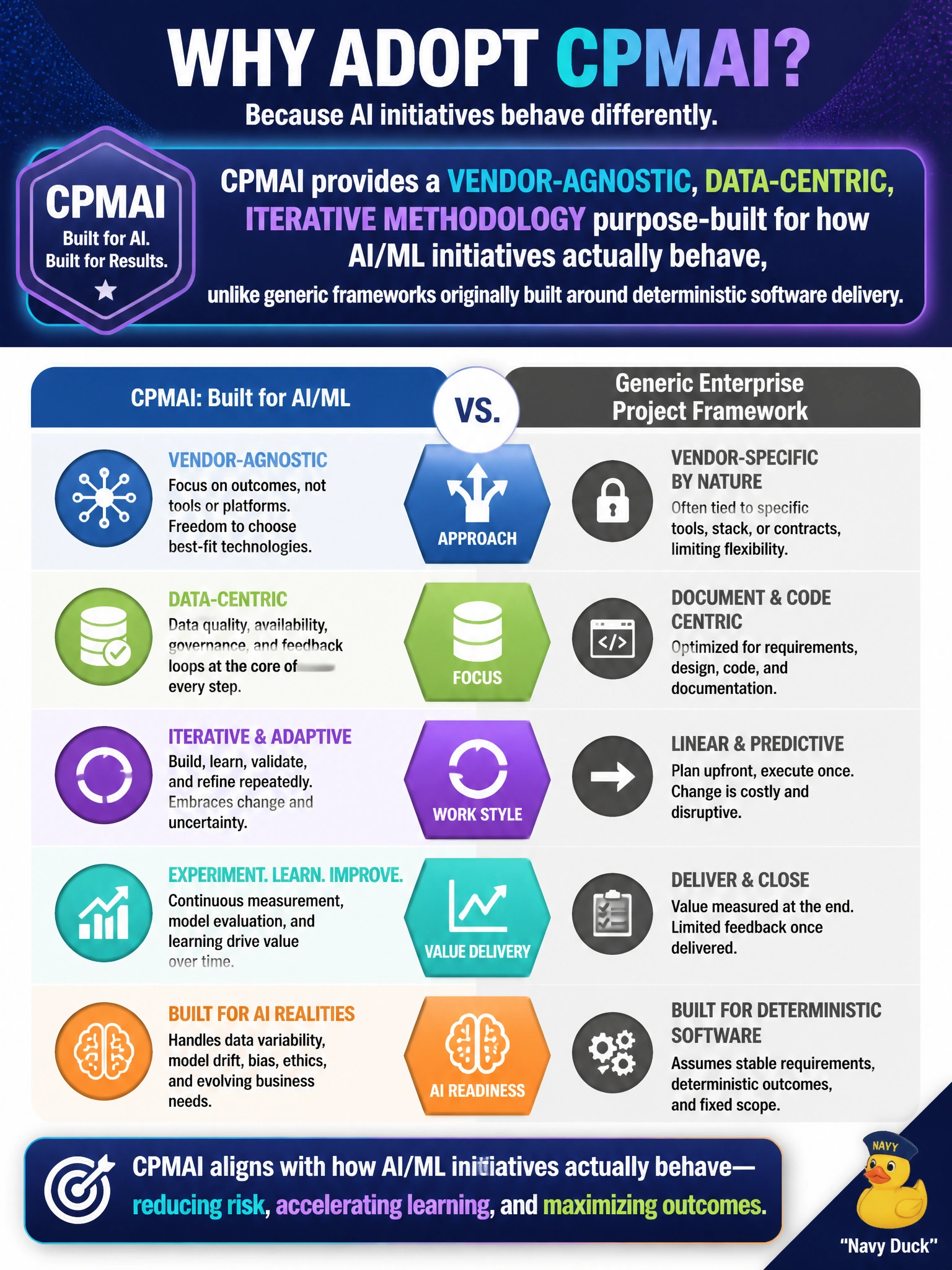 To Create an exciting colorful infographic that explains the concepts in the question: Question: A new PM at Meridian asks why the team should adopt CPMAI specifically, rather than continuing to run AI initiatives under the airline's existing generic enterprise project framework. What is the best answer? Correct Answer: CPMAI provides a vendor-agnostic, data-centric, iterative methodology purpose-built for how AI/ML initiatives actually behave, unlike generic frameworks originally built around deterministic software delivery Put EVERY visible label in double quotes. No people. No A/B/C/D letters. In one of the four corners put a little "Navy Duck".