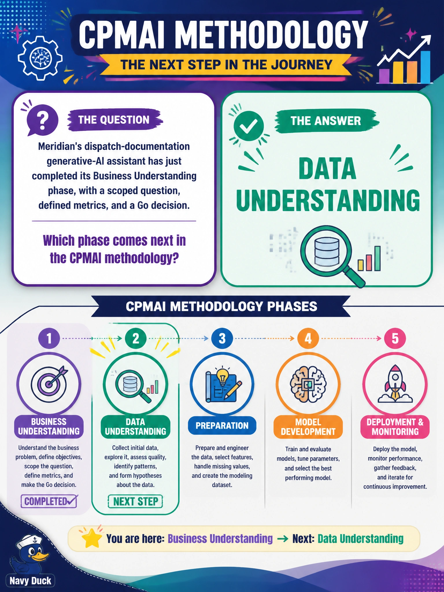 To Create an exciting colorful infographic that explains the concepts in the question: Question: Meridian's dispatch-documentation generative-AI assistant has just completed its Business Understanding phase, with a scoped question, defined metrics, and a Go decision. Which phase comes next in the CPMAI methodology? Correct Answer: Data Understanding Put EVERY visible label in double quotes. No people. No A/B/C/D letters. In one of the four corners put a little "Navy Duck".